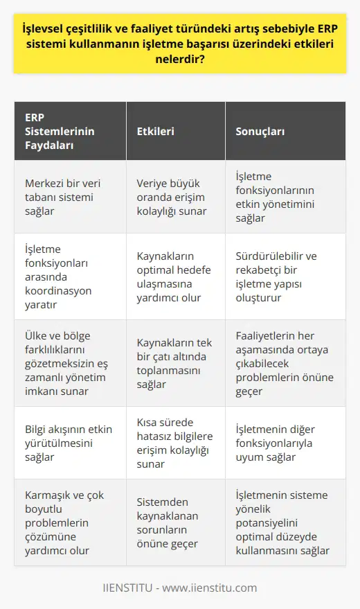 İşlevsel Çeşitlilik ve Faaliyet Türündeki Artış Sebebiyle ERP Sistemi Kullanmanın İşletme Başarısı Üzerindeki Etkileri ERP Sistemlerinin Kullanımının önemi Bilgi işlem teknolojilerinde yaşanan hızlı artış ve sürekli güncellemeler, malzeme, planlama, depolama ve üretimle ilgili süreçlerin takip ve kontrol aşamasını sistematik olarak zorunlu hale getirdi. İşletme yapısı içindeki çeşitli aşamaların izlenmesine ve fonksiyonlara yönelik kararlar almak isteyen yöneticilere yardımcı olan ortak bir veri tabanı sistemi olan ERP, veriye büyük oranda ulaşım kolaylığı sağlar. ERP Sistemlerinin İşletmeler Üzerindeki Etkisi ERP sistemleri, işletme fonksiyonları ile organizasyonun mevcut sistemi arasındaki bağlantıyı sağlar ve merkezi bir ağ yaratılarak organizasyonun fonksiyonları ile bölümleri arasındaki koordinasyon sağlanır. Bu sayede işletme kaynakları eldeki verilerle birleştirilerek optimal hedefe ulaşılmaya çalışılır. İşletme fonksiyonlarının yürütülmesi sürecindeki merkezi bilgi akışına kolay ulaşım ve etkin bilgi paylaşma ağı, ERP sistemleri sayesinde oluşur. Global Firmaların Sağladıkları Avantaj Büyük ölçekli faaliyet gösteren global firmaların sağladıkları en önemli avantaj, iç ve dış çevresinde fonksiyonel olma ve ihtiyaçlara hızlı cevap verebilme gücüne bağlıdır. Sürdürülebilir ve rekabetçi bir işletme yapısının oluşması, ERP programlarıyla fonksiyonel süreçlerin birbiriyle uyumlu hale getirilmesini sağlar. Ülke ve Bölge Farklılıkları Gözetmeksizin Eş Zamanlı Yönetim ERP programları, tüm faaliyetlerin ülke ve bölge fark etmeksizin eş zamanlı yönetimine uygun merkezi bir ağın oluşturularak kaynakların tek bir çatı altında toplanmasını sağlar. Böylece yürütülen faaliyetlerin her bir aşamasında ortaya çıkması muhtemel problemlerin ya da karışıklıkların önüne geçilir. Bilgi Akışının Etkin Yürütülme Potansiyeli ERP sistemleri, işletme fonksiyonlarıyla mevcut sistemler arasında köprüler kurarak oluşacak bilgi akışı ve paylaşımının tek bir elden yönetilmesini sağlar. Böylece kısa sürede oluşan hatasız bilgilere erişim kolaylığı mümkündür ve işletmenin diğer fonksiyonlarıyla uyum sağlanır. Karmaşık ve Çok Boyutlu Problemlerin Çözümü Organizasyonda farklı bölümlerde farklı sistemlerin kullanılması karmaşık ve çok boyutlu problemlere yol açabilir. ERP programları bu gibi durumlardan kaynaklanan sorunların önüne geçerek işletmenin sisteme yönelik potansiyelini optimal düzeyde kullanmasını sağlar. Sonuç olarak, işletmelerin ve yöneticilerin kaynak planlaması ve işletme başarısı için özellikle büyük ölçekli ve global firmaların tercih ettiği ERP sistemlerinin kullanımı, işlevsel çeşitlilik ve faaliyet türündeki artış sebebiyle giderek önem kazanmaktadır. Bu sistemler sayesinde, işletmelerin istenen bilgiye ulaşmaları ve müşterek bilgi paylaşımını sağlayarak süreçlerin etkili ve verimli yönetilmesi sağlanır.