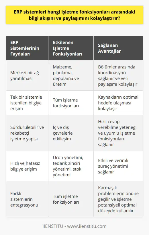 ERP Sistemlerinin İşletme Fonksiyonlarına Etkisi  Bilgi işlem teknolojilerindeki hızlı artış ve sürekli güncellemeler, işletmelerin malzeme, planlama, depolama ve üretimle ilgili süreçlerini takip ve kontrol etmeyi zorunlu kılmaktadır. Kurumsal Kaynak Planlaması (ERP) sistemleri, bu nedenle daha etkin veri paylaşımı ve bilgi akışı sağlamak amacıyla geliştirilmiştir. ERP sistemleri, çeşitli ağ ve donanımları kullanarak işletme fonksiyonlarını ve organizasyonun mevcut sistemini birbirine bağlar. Bu sayede merkezi bir ağ yaratılır ve bölümler arasındaki koordinasyon sağlanır.  Kapsama Alanının Genişlemesi ve Departman Çeşitliliği  İşletmeler büyüdükçe ve faaliyet türleri arttıkça, paydaşların kapsama alanı da genişlemektedir. Bu durum, işletme fonksiyonlarının merkezi bilgi akışına ve etkin bilgi paylaşımına duyulan ihtiyacı artırmaktadır. ERP sistemleri, bu gereksinimi karşılamak için tasarlanmış uygulamalardan oluşmaktadır. Bu uygulamalar, kullanıcılara istenilen bilgiye tek bir sistemle ulaşma imkânı sağlar. İşletme kaynakları ve eldeki verilerin optimal hedefe ulaşması bu sayede kolaylaşır.  Sürdürülebilir ve Rekabetçi İşletme Yapısı İçin Teknolojik Altyapı  Global firmaların en önemli avantajlarından biri, iç ve dış çevrelerinde fonksiyonel olma ve ihtiyaca hızlı cevap verebilme yeteneğidir. Sürdürülebilir ve rekabetçi bir işletme yapısına sahip olmak için işletme fonksiyonlarının uyumlu olması gereklidir. Bu altyapının oluşması için teknoloji kullanımı kaçınılmazdır. ERP programları, tüm faaliyetlerin merkezi bir ağ aracılığıyla yönetilmesine olanak sağlar. Böylece kaynaklar tek bir çatı altında toplanarak, faaliyetlerin her aşamasında ortaya çıkabilecek problemlerin önüne geçilir. İşletme fonksiyonlarının etkinliği ve bilgi akışının potansiyeli artırılır.  ERP Sistemlerinin Köprü Görevi  ERP sistemleri, işletme fonksiyonlarıyla mevcut sistemler arasında köprüler kurarak bilgi akışını ve paylaşımını tek bir elden yönetir. Böylece hızlı ve hatasız bilgiye erişim kolaylaşır. Ürün yönetimi, tedarik zinciri yönetimi, stok yönetimi ve diğer işletme fonksiyonlarında uyumlu ve etkili yönetim sağlanır. ERP programlarının kullanılması aynı zamanda süreçlerin etkili ve verimli yönetilmesine de zemin hazırlar.  Sonuç  Farklı bölümlerdeki farklı sistemlerin kullanılması, işletmelerde karmaşık ve çok boyutlu problemlere yol açabilir. ERP programları, bu problemleri aşmak ve işletmenin sisteme yönelik potansiyelini optimal düzeyde kullanmak için geliştirilmiştir. İşletmeler ve yöneticiler, ERP sistemlerini kullanarak daha etkili ve hızlı veri paylaşımı ve bilgi akışı sağlayarak, işletme faaliyetlerini daha başarılı bir şekilde yönetebilirler.