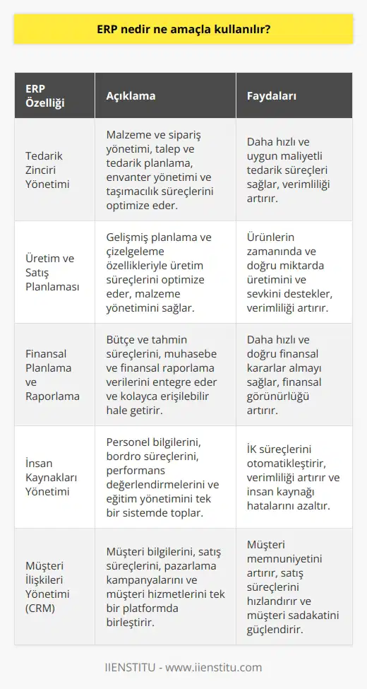 ERP (Kurumsal Kaynak Planlaması) Tanımı ERP, kurumsal kaynak planlaması anlamına gelen ve iş süreçlerini optimize etmek amacıyla kullanılan bir yazılım sistemidir. Bu tür sistemler, şirketlerin üretim, satış, tedarik zinciri yönetimi ve finansal planlama gibi çok sayıdaki iş süreçlerini koordine etmelerine yardımcı olmak için tasarlanmıştır. ERP Sisteminin Amaçları ERP sistemlerinin ana hedeflerinden biri, iş süreçlerinin otomasyonunu sağlayarak şirketlerin verimliliğini ve etkinliğini artırmaktır. Bu amaçla, ERP sistemleri, operasyonel ve finansal verilerin gerçek zamanlı olarak paylaşılmasına ve analiz edilmesine olanak sağlamaktadır. Ayrıca, ERP sistemleri, işletmelerin tüm süreçlerinin entegrasyonunu ve standardizasyonunu kolaylaştırarak, daha kesin ve doğru kararlar alabilmesine yardımcı olmaktadır. Tedarik Zinciri Yönetimi ERP sistemleri tedarik zinciri yönetimi özelliği ile, şirketler malzeme ve sipariş yönetimi, talep ve tedar , envanter yönetimi ve taşımacılık gibi tedarik zincirinden kaynaklanan süreçleri daha etkili bir şekilde yönetebilirler. Bu da daha hızlı ve daha uygun maliyetli tedarik süreçlerinin sağlanmasına katkıda bulunur. Üretim ve Satış Planlaması ERP yazılımları sayesinde, şirketler üretim ve satış planlamalarını daha doğru ve etkili bir şekilde yapabilirler. Sistem, malzeme yönetiminin yanı sıra, üretim süreçlerinin verimlilik ve hızını artıran gelişmiş planlama ve tedar nı sağlar. Bu, ürünlerin zamanında ve doğru miktarda üretimini ve sevkini desteklemektedir. Finansal Planlama ve Raporlama ERP sistemlerinin sağladığı finansal planlama ve raporlama altyapısı ile şirketler, bütçe ve tahmin süreçlerini daha etkili bir şekilde yönetebilirler. Ayrıca, muhasebe ve finansal raporlama verilerini entegre ve kolayca erişilebilir hale getirerek, şirketlerin daha hızlı ve doğru finansal kararlar almasını mümkün kılar. Sonuç olarak, ERP sistemleri, şirketlerin iş süreçlerini daha verimli ve etkili yönetmeye imkan sağlayan önemli bir araçtır. Bu yazılımlar sayesinde, tedarik zinciri yönetiminden üretim ve satış planlamasına, finansal planlamadan raporlamaya kadar birçok fonksiyon ve süreç daha doğru ve hızlı şekilde gerçekleştirilmektedir. Bu da şirketlerin rekabet gücünü ve karlılığını artırmaktadır.