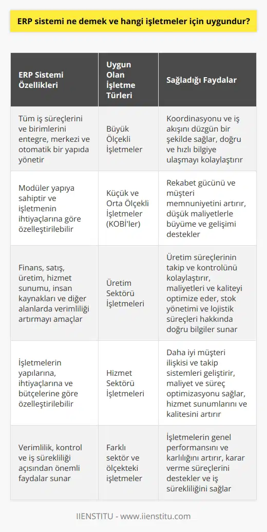ERP Sistemi Nedir?  ERP (Kurumsal Kaynak Planlama) sistemi, bir işletmenin tüm süreçlerini ve birimlerini entegre, merkezi ve otomatik bir yapıda yönetmeye yarayan bir yazılım sistemidir. Bu sistemler, genellikle tüm iş süreçlerini kapsayan modüler yapıya sahip olup işletmenin ihtiyaçlarına göre özelleştirilebilir. İşletmelerin finans, satış, üretim, hizmet sunumu, insan kaynakları ve daha birçok alanında verimliliği artırmayı amaçlar.  Hangi İşletmeler İçin Uygun?  1. Büyük İşletmeler: Büyük ölçekli işletmeler, geniş ürün gamı ve karmaşık süreçler nedeniyle, koordinasyonu ve iş akışını düzgün bir şekilde sağlamak için ERP sistemlerine ihtiyaç duyarlar. Ayrıca, bu tip işletmelerde,   ın desteklenmesi için doğru ve hızlı bilgiye ulaşmak da önemlidir.  2. KOBİ’ler: Küçük ve Orta ölçekli İşletmeler (KOBİ) de, rekabet gücünü ve müşteri memnuniyetini artırmak için ERP sistemlerine başvurabilirler. KOBİ’ler için hazırlanan özel ERP çözümleri sayesinde, bu işletmeler daha düşük maliyetlerle ERP sistemlerini kullanarak büyüme ve gelişimlerini sürdürebilirler.  3. Üretim İşletmeleri: Üretim süreçlerinin takip ve kontrolünü kolaylaştıran, maliyetleri ve kaliteyi optimize eden, stok yönetimi ve lojistik süreçleri hakkında doğru bilgiler sunan ERP sistemleri, bu tip işletmeler için oldukça uygun ve yararlıdır.  4. Hizmet Sektörü İşletmeleri: Hizmet sektöründe faaliyet gösteren işletmeler, daha iyi müşteri ilişkisi ve takip sistemleri geliştirmek, maliyet ve süreç optimizasyonu sağlamak, hizmet sunumlarını ve kalitesini artırmak için ERP sistemlerinden yararlanabilirler.  Sonuç olarak, ERP sistemleri; büyük işletmeler, KOBİ’ler, üretim sektörü ve hizmet sektörü gibi farklı sektör ve ölçekteki işletmeler için uygundur. İşletmelerin yapılarına, ihtiyaçlarına ve bütçelerine göre özelleştirilebilen ERP sistemleri, verimlilik, kontrol ve iş sürekliliği açısından önemli faydalar sunar.