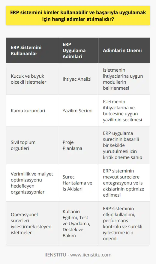 ERP Sistemini Kimler Kullanabilir  ERP (Kurumsal Kaynak Planlaması) sistemleri, iş süreçlerini yönetmek ve organize etmek için kullanılan yazılım sistemleridir. Küçük ve büyük ölçekli tüm işletmeler, kamu kurumları ve sivil toplum örgütleri ERP sistemleri kullanarak verimliliklerini artırabilir ve operasyonel maliyetlerini azaltabilirler.  Başarılı ERP Uygulama Adımları  1. İhtiyaç Analizi: ERP sistemini başarıyla uygulamak için öncelikle işletmenin ihtiyaçlarını doğru bir şekilde belirlemek gerekmektedir. Bu süreçte, tüm bölümler ve süreçler gözden geçirilerek ERP sistemi için hangi modüllere ihtiyaç duyulduğu belirlenir.  2. Yazılım Seçimi: İşletmenin ihtiyaçlarına uygun olan bir ERP yazılımı seçilmelidir. Bu aşamada, yazılımın özellikleri, maliyetleri ve özelleştirme imkanları değerlendirilerek doğru bir seçim yapılmalıdır.  3. Proje Planlama: Proje planlaması aşamasında, ERP uygulama sürecinin bütçesi, süresi ve kaynak ihtiyaçları planlanır. Bu aşama, projenin başarıya ulaşması için kritik öneme sahiptir.  4. Süreç Haritalama ve İş Akışları: ERP sistemi, işletmenin mevcut süreçlerine entegre edilmeli ve iş akışlarının optimize edilmesi sağlanmalıdır. Bu amaçla, süreç haritaları çıkarılmalı ve iş akışları analiz edilerek gerekli iyileştirmeler yapılmaktadır.  5. Kullanıcı Eğitimi: ERP sistemi, tüm kullanıcılar tarafından doğru ve etkin bir şekilde kullanılmalıdır. Bu nedenle, kullanıcı eğitimi aşamasında, yazılımın işlevleri konusunda kullanıcılara gerekli bilgi ve beceri sağlanmalıdır.  6. Test ve Uyarlama: ERP sisteminin, işletmenin ihtiyaçlarına tam olarak uyması için test ve uyarlama süreçlerinin gerçekleştirilmesi önemlidir. Bu süreçte, yazılımın performansı ve süreçlerin doğru çalışıp çalışmadığı kontrol edilmeli ve gerektiğinde revizyonlar yapılmalıdır.  7. Destek ve Bakım: Başarılı bir ERP uygulaması için, sürekli destek ve bakım hizmetleri sağlanmalıdır. Bu şekilde, sistemle ilgili yaşanabilecek problemlere hızlı ve etkin bir şekilde müdahale edilir ve iş sürekliliği sağlanır. Bu süre zarfında, sürekli iyileştirme ve güncelleme hizmetleri de verilmelidir.