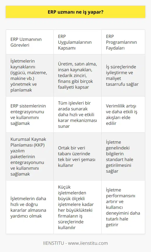 ERP Uzmanı Görevleri  ERP (Enterprise Resource Planning) programı, İşletme Kaynak Planlaması olarak da bilinir ve işletmelerin kaynaklarını verimli bir şekilde kullanılmasını sağlayan bütünleşik sistemlerdir. Peki, bir ERP uzmanı ne iş yapar?  ERP Uzmanının İşlevleri  ERP uzmanı, işletmelerin ihtiyaç duyduğu kaynakları yönetir. İşgücü, malzeme, makine gibi kaynakların kullanımını ve planlamasını sağlar. ERP sistemleri, işletmelerin veri ve işlemlerini tek bir sistemde toplar ve bu sayede iş süreçlerindeki    ve performans artışı sağlar.  ERP uygulamalarının Kapsamı  Temelinde değişik verilerin saklandığı ERP programları, işletmelerin üretim, satın alma, insan kaynakları, tedarik zinciri, finans gibi birçok faaliyetini yönetmek için kullanılır. Bu sistemler, tüm bu işlevleri bir arada sunarak işletmelere daha hızlı ve etkili karar mekanizması sunar.  Firma Boyutuna Göre ERP Programları  ERP sistemleri, küçük işletmelerden büyük ölçekli işletmelere kadar her büyüklükteki firmaların iş süreçlerinde iyileştirme ve maliyet tasarrufu sağlar. Bu sayede işletmelerde  artışı ve daha etkili iş akışları elde edilir.  KKP Yazılım Paketleri  Bazı durumlarda, iki veya daha fazla yazılımın birleştirilerek tek bir yazılım halinde kullanılması gerekebilir. Bu tür sistemlere Kurumsal Kaynak Planlaması (KKP) yazılım paketleri adı verilir. ERP uzmanı, bu paketlerin işletmelerde entegrasyonu ve kullanımı konusunda da görevlidir.  ERP Programının Genel Yapısı  ERP programları, ortak bir veri tabanı üzerinde tek bir veri şeması kullanacak şekilde tasarlanır. Bu, işletme genelindeki bilgilerin standart hale getirilmesini sağlar ve kullanıcı deneyimini daha tutarlı hale getirir.  Sonuç olarak, ERP uzmanı, işletmelerin kaynaklarını ve süreçlerini yöneten, planlayan ve bu süreçlerin verimli bir şekilde işlemesini sağlayan önemli bir görevi yerine getirir. Bu uzmanlar sayesinde işletmeler, daha hızlı ve doğru kararlar alabilir ve sonuç olarak işletme performanslarını artırabilirler.
