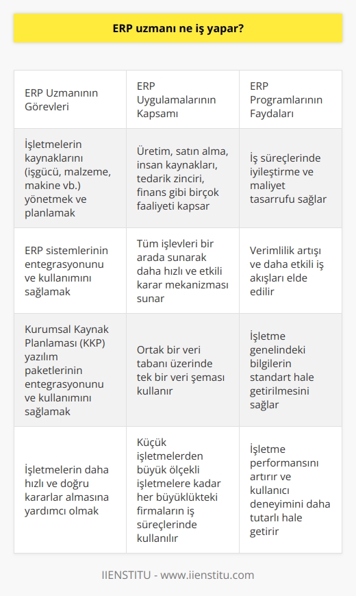 ERP Uzmanı Görevleri ERP (Enterprise Resource Planning) programı, İşletme Kaynak Planlaması olarak da bilinir ve işletmelerin kaynaklarını verimli bir şekilde kullanılmasını sağlayan bütünleşik sistemlerdir. Peki, bir ERP uzmanı ne iş yapar? ERP Uzmanının İşlevleri ERP uzmanı, işletmelerin ihtiyaç duyduğu kaynakları yönetir. İşgücü, malzeme, makine gibi kaynakların kullanımını ve planlamasını sağlar. ERP sistemleri, işletmelerin veri ve işlemlerini tek bir sistemde toplar ve bu sayede iş süreçlerindeki ve performans artışı sağlar. ERP uygulamalarının Kapsamı Temelinde değişik verilerin saklandığı ERP programları, işletmelerin üretim, satın alma, insan kaynakları, tedarik zinciri, finans gibi birçok faaliyetini yönetmek için kullanılır. Bu sistemler, tüm bu işlevleri bir arada sunarak işletmelere daha hızlı ve etkili karar mekanizması sunar. Firma Boyutuna Göre ERP Programları ERP sistemleri, küçük işletmelerden büyük ölçekli işletmelere kadar her büyüklükteki firmaların iş süreçlerinde iyileştirme ve maliyet tasarrufu sağlar. Bu sayede işletmelerde artışı ve daha etkili iş akışları elde edilir. KKP Yazılım Paketleri Bazı durumlarda, iki veya daha fazla yazılımın birleştirilerek tek bir yazılım halinde kullanılması gerekebilir. Bu tür sistemlere Kurumsal Kaynak Planlaması (KKP) yazılım paketleri adı verilir. ERP uzmanı, bu paketlerin işletmelerde entegrasyonu ve kullanımı konusunda da görevlidir. ERP Programının Genel Yapısı ERP programları, ortak bir veri tabanı üzerinde tek bir veri şeması kullanacak şekilde tasarlanır. Bu, işletme genelindeki bilgilerin standart hale getirilmesini sağlar ve kullanıcı deneyimini daha tutarlı hale getirir. Sonuç olarak, ERP uzmanı, işletmelerin kaynaklarını ve süreçlerini yöneten, planlayan ve bu süreçlerin verimli bir şekilde işlemesini sağlayan önemli bir görevi yerine getirir. Bu uzmanlar sayesinde işletmeler, daha hızlı ve doğru kararlar alabilir ve sonuç olarak işletme performanslarını artırabilirler.