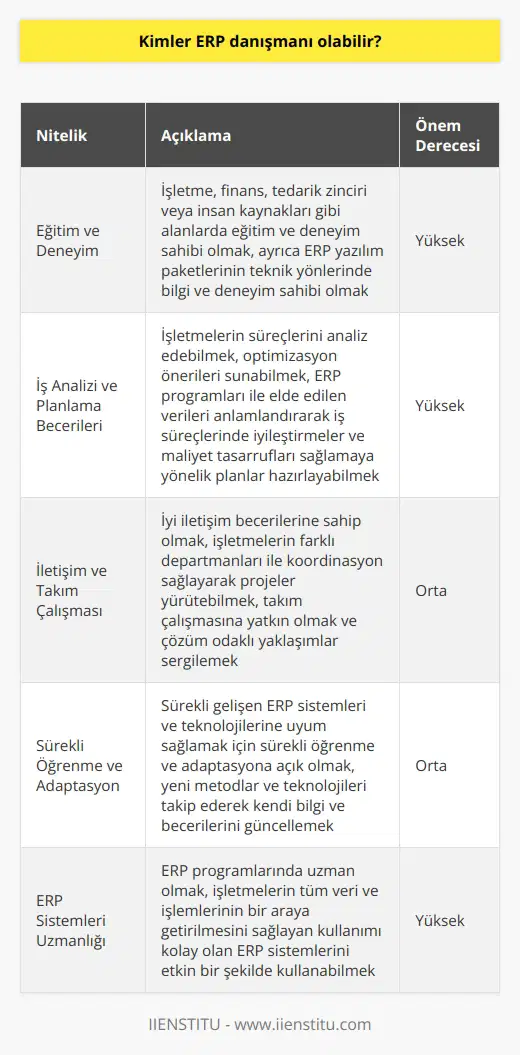 ERP Danışmanlarının Nitelikleri     olabilmenin temel kriterleri, işletme yönetimi, analiz ve planlama becerilerini kapsar. ERP danışmanları, işletmelerin, tüm veri ve işlemlerinin bir araya getirilmesini sağlayan kullanımı kolay olan ERP programlarında uzman olmalıdır. Bu sistemler, işgücü, malzeme, makine vb. kaynakların kullanılmasını sağlayan bütünleşik sistemlerdir ve işletmelerin kaynaklarını verimli olarak yönetmelerine yardımcı olurlar.  Eğitim ve Deneyim   olmak isteyen adayların, işletme, finans, tedarik zinciri veya insan kaynakları gibi çeşitli alanlarda eğitim ve deneyim sahibi olması beklenir. Aynı zamanda, kurumsal kaynak planlaması ve ERP yazılım paketlerinin teknik yönlerinde de bilgi ve deneyim sahibi olmaları önemlidir.  İş Analizi ve Planlama Becerileri  ERP danışmanları, işletmelerin süreçlerini analiz edebilmeli ve optimizasyon önerileri sunabilme yeteneğine sahip olmalıdır. ERP programları ile elde edilen verileri anlamlandırarak, iş süreçlerinde iyileştirmeler ve maliyet tasarrufları sağlamaya yönelik planlar hazırlayabilmelidirler.  İletişim ve Takım Çalışması  ERP danışmanlarının, iyi iletişim becerilerine sahip olmaları ve işletmelerin farklı departmanları ile koordinasyon sağlayarak projeler yürütebilme yeteneğine sahip olmaları beklenir. Takım çalışmasına yatkın olmaları ve çözüm odaklı yaklaşımları ile projelerin başarılı bir şekilde tamamlanmasına katkı sağlamaları önemlidir.  Sürekli Öğrenme ve Adaptasyon  ERP danışmanları, sürekli gelişen ERP sistemleri ve teknolojilerine uyum sağlamak için sürekli öğrenme ve adaptasyona açık olmalıdır. Yeni metodlar ve teknolojileri takip ederek, sürekli olarak kendi bilgi ve becerilerini güncellemeleri gerekmektedir.  Sonuç olarak,  olmak isteyen adayların işletme yönetimi ve ERP sistemleri konularında eğitim ve deneyime sahip olmaları, analitik düşünme ve planlama becerilerine sahip olmaları, iletişim ve takım çalışmasına yatkın olmaları ve sürekli öğrenme ve adaptasyona açık olmaları gerekmektedir. Bu niteliklere sahip profesyoneller, işletmelerin ERP sistemlerini verimli ve etkili bir şekilde kullanmasına yardımcı olarak başarılı bir  olabilirler.