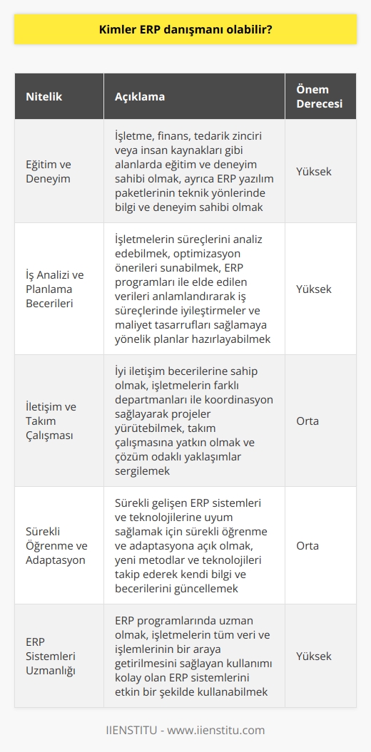 ERP Danışmanlarının Nitelikleri olabilmenin temel kriterleri, işletme yönetimi, analiz ve planlama becerilerini kapsar. ERP danışmanları, işletmelerin, tüm veri ve işlemlerinin bir araya getirilmesini sağlayan kullanımı kolay olan ERP programlarında uzman olmalıdır. Bu sistemler, işgücü, malzeme, makine vb. kaynakların kullanılmasını sağlayan bütünleşik sistemlerdir ve işletmelerin kaynaklarını verimli olarak yönetmelerine yardımcı olurlar. Eğitim ve Deneyim olmak isteyen adayların, işletme, finans, tedarik zinciri veya insan kaynakları gibi çeşitli alanlarda eğitim ve deneyim sahibi olması beklenir. Aynı zamanda, kurumsal kaynak planlaması ve ERP yazılım paketlerinin teknik yönlerinde de bilgi ve deneyim sahibi olmaları önemlidir. İş Analizi ve Planlama Becerileri ERP danışmanları, işletmelerin süreçlerini analiz edebilmeli ve optimizasyon önerileri sunabilme yeteneğine sahip olmalıdır. ERP programları ile elde edilen verileri anlamlandırarak, iş süreçlerinde iyileştirmeler ve maliyet tasarrufları sağlamaya yönelik planlar hazırlayabilmelidirler. İletişim ve Takım Çalışması ERP danışmanlarının, iyi iletişim becerilerine sahip olmaları ve işletmelerin farklı departmanları ile koordinasyon sağlayarak projeler yürütebilme yeteneğine sahip olmaları beklenir. Takım çalışmasına yatkın olmaları ve çözüm odaklı yaklaşımları ile projelerin başarılı bir şekilde tamamlanmasına katkı sağlamaları önemlidir. Sürekli Öğrenme ve Adaptasyon ERP danışmanları, sürekli gelişen ERP sistemleri ve teknolojilerine uyum sağlamak için sürekli öğrenme ve adaptasyona açık olmalıdır. Yeni metodlar ve teknolojileri takip ederek, sürekli olarak kendi bilgi ve becerilerini güncellemeleri gerekmektedir. Sonuç olarak, olmak isteyen adayların işletme yönetimi ve ERP sistemleri konularında eğitim ve deneyime sahip olmaları, analitik düşünme ve planlama becerilerine sahip olmaları, iletişim ve takım çalışmasına yatkın olmaları ve sürekli öğrenme ve adaptasyona açık olmaları gerekmektedir. Bu niteliklere sahip profesyoneller, işletmelerin ERP sistemlerini verimli ve etkili bir şekilde kullanmasına yardımcı olarak başarılı bir olabilirler.