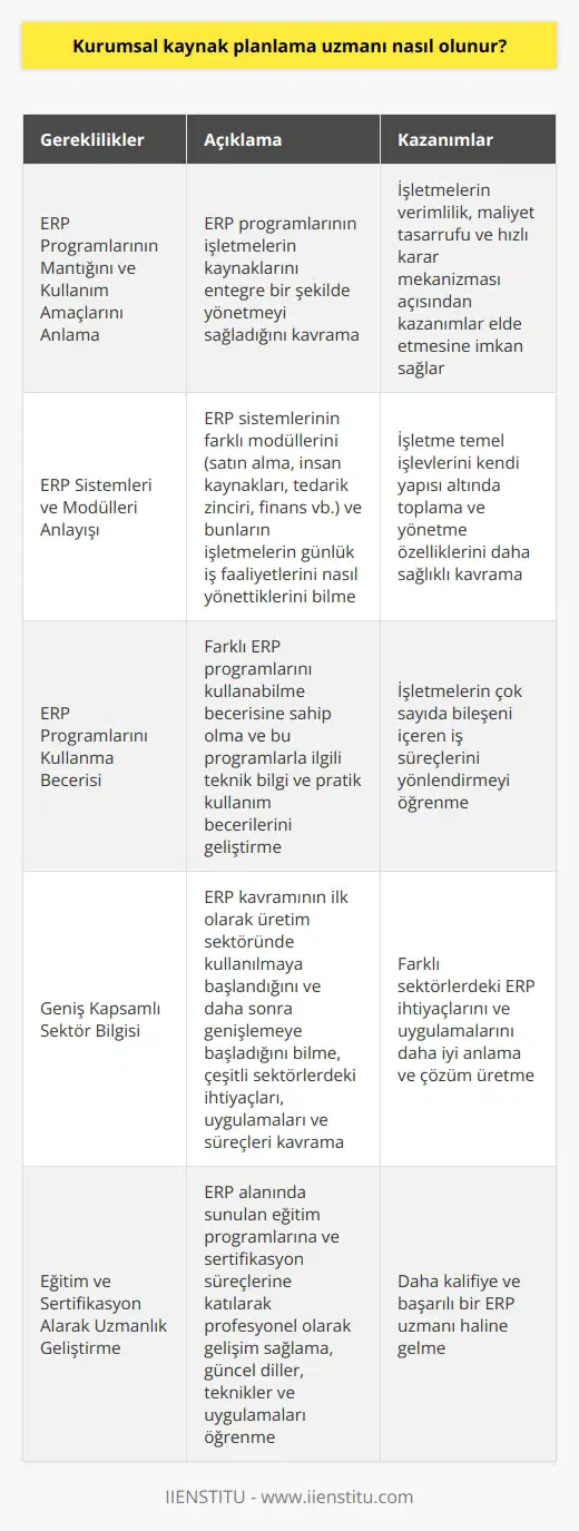 Olma Süreci  Kurumsal kaynak planlama (ERP) uzmanı olmak için öncelikle ERP programlarının temel mantığını ve kullanım amaçlarını anlamak gerekmektedir. ERP programlarının temel amacı, işletmelerin işgücü, malzeme, makine ve diğer kaynaklarını bir araya getirerek, tüm veri ve işlemlerini entegre bir şekilde yönetmeyi sağlamaktır. Bu süreçlerin etkin bir şekilde gerçekleştirilmesi, işletmelerin verimlilik, maliyet tasarrufu ve hızlı karar mekanizması açısından kazanımlar elde etmesine imkan sağlar.  ERP Sistemleri ve Modülleri Anlayışı  ERP uzmanı olma sürecinde, ERP sistemlerinin farklı modüllerini ve bunların işletmelerin günlük iş faaliyetlerini nasıl yönettiklerini bilmek önemlidir. ERP sistemlerinin modülleri şunlardır: satın alma, insan kaynakları, tedarik zinciri, finans ve diğer iş süreçleri. Bu modülleri anlayarak, işletme temel işlevlerini kendi yapısı altında toplama ve yönetme özelliklerini daha sağlıklı kavramak mümkün olacaktır.  ERP Programlarını Kullanma Beğerisi  Bir ERP uzmanı, farklı ERP programlarını kullanabilme becerisine de sahip olmalıdır. ERP programları kullanarak, işletmelerin çok sayıda bileşeni içeren iş süreçlerini yönlendirmeyi öğrenmekte önemlidir. Bu noktada, ERP programları ile ilgili teknik bilgi ve pratik kullanım becerileri geliştirilmelidir.  Geniş Kapsamlı Sektör Bilgisi  Bir diğer önemli yönü ise, ERP kavramının ilk olarak üretim sektöründe kullanılmaya başlandığını ve daha sonra genişlemeye başladığını bilmektir. Dolayısıyla, ERP uzmanı olmak isteyenlerin, çeşitli sektörlerdeki ihtiyaçları, uygulamaları ve süreçleri kavramaları esastır.  Eğitim ve Sertifikasyon Alarak Uzmanlık Geliştirme  Son olarak, ERP uzmanı olmak için, bu alanda sunulan eğitim programlarına ve sertifikasyon süreçlerine katılarak, profesyonel olarak gelişim sağlamak gereklidir. Bu süreçlerde, ERP programlarına özgü güncel diller, teknikler ve uygulamalar öğrenilerek, daha kalifiye ve başarılı bir uzman haline gelmek mümkün olacaktır.  Sonuç olarak,  nasıl olmayı amaçlayanlar; ERP programlarının mantığını, amaçlarını, modüllerini iyi bilmeli ve bu programları kullanabilme becerilerini geliştirmelidir. Ayrıca, çeşitli sektörlere ilişkin bilgi birikimi ve eğitim-sertifikasyon süreçlerinde sürekli gelişimi sağlayarak, bu alanda uzmanlaşabilirler.