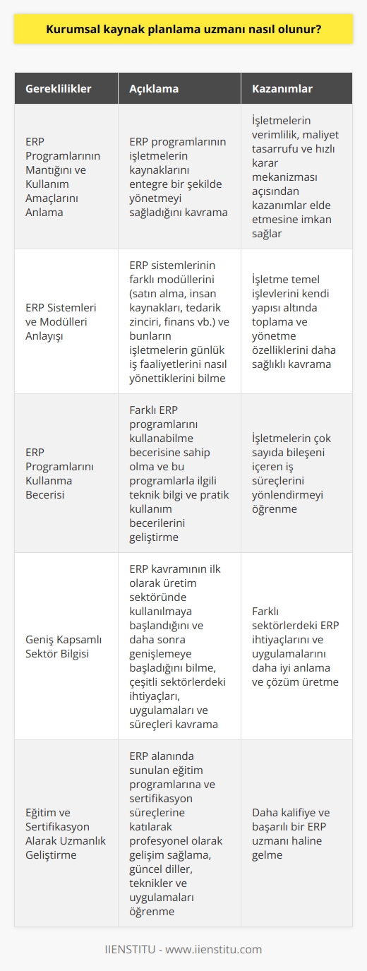 Olma Süreci Kurumsal kaynak planlama (ERP) uzmanı olmak için öncelikle ERP programlarının temel mantığını ve kullanım amaçlarını anlamak gerekmektedir. ERP programlarının temel amacı, işletmelerin işgücü, malzeme, makine ve diğer kaynaklarını bir araya getirerek, tüm veri ve işlemlerini entegre bir şekilde yönetmeyi sağlamaktır. Bu süreçlerin etkin bir şekilde gerçekleştirilmesi, işletmelerin verimlilik, maliyet tasarrufu ve hızlı karar mekanizması açısından kazanımlar elde etmesine imkan sağlar. ERP Sistemleri ve Modülleri Anlayışı ERP uzmanı olma sürecinde, ERP sistemlerinin farklı modüllerini ve bunların işletmelerin günlük iş faaliyetlerini nasıl yönettiklerini bilmek önemlidir. ERP sistemlerinin modülleri şunlardır: satın alma, insan kaynakları, tedarik zinciri, finans ve diğer iş süreçleri. Bu modülleri anlayarak, işletme temel işlevlerini kendi yapısı altında toplama ve yönetme özelliklerini daha sağlıklı kavramak mümkün olacaktır. ERP Programlarını Kullanma Beğerisi Bir ERP uzmanı, farklı ERP programlarını kullanabilme becerisine de sahip olmalıdır. ERP programları kullanarak, işletmelerin çok sayıda bileşeni içeren iş süreçlerini yönlendirmeyi öğrenmekte önemlidir. Bu noktada, ERP programları ile ilgili teknik bilgi ve pratik kullanım becerileri geliştirilmelidir. Geniş Kapsamlı Sektör Bilgisi Bir diğer önemli yönü ise, ERP kavramının ilk olarak üretim sektöründe kullanılmaya başlandığını ve daha sonra genişlemeye başladığını bilmektir. Dolayısıyla, ERP uzmanı olmak isteyenlerin, çeşitli sektörlerdeki ihtiyaçları, uygulamaları ve süreçleri kavramaları esastır. Eğitim ve Sertifikasyon Alarak Uzmanlık Geliştirme Son olarak, ERP uzmanı olmak için, bu alanda sunulan eğitim programlarına ve sertifikasyon süreçlerine katılarak, profesyonel olarak gelişim sağlamak gereklidir. Bu süreçlerde, ERP programlarına özgü güncel diller, teknikler ve uygulamalar öğrenilerek, daha kalifiye ve başarılı bir uzman haline gelmek mümkün olacaktır. Sonuç olarak, nasıl olmayı amaçlayanlar; ERP programlarının mantığını, amaçlarını, modüllerini iyi bilmeli ve bu programları kullanabilme becerilerini geliştirmelidir. Ayrıca, çeşitli sektörlere ilişkin bilgi birikimi ve eğitim-sertifikasyon süreçlerinde sürekli gelişimi sağlayarak, bu alanda uzmanlaşabilirler.