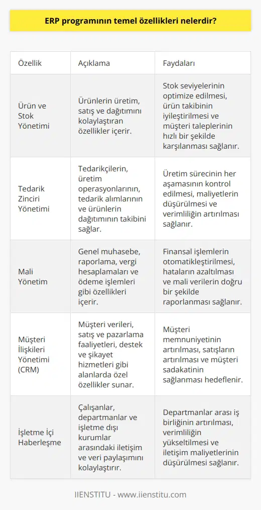1. Ürün ve stok yönetimi: Ürün ve stok yönetimine yardımcı olan ERP programları, ürünlerin üretim, satış ve dağıtımını kolaylaştırmak için gerekli özellikleri içerir.  2. Tedarik Zinciri Yönetimi: Tedarik zinciri yönetimi, üretim sürecinin her aşamasının kontrol edilmesini sağlar. ERP programları, tedarikçilerin, üretim operasyonlarının, tedarik alımlarının ve ürünlerin dağıtımının takibi için gerekli özellikleri sunar.  3. Mali Yönetim: ERP programları, kuruluşun finansal yönetimini kolaylaştırmak için gerekli tüm özellikleri içerir. Örneğin, genel muhasebe, raporlama, vergi hesaplamaları ve ödeme işlemleri gibi özellikleri içerir.  4. Müşteri İlişkileri Yönetimi (CRM): Müşteri ilişkileri yönetimine yardımcı olan ERP programları, müşteri verileri, satış ve pazarlama faaliyetleri, destek ve şikayet hizmetleri gibi alanlarda özel özellikler sunar.  5.   :  süreçlerinin kontrol edilmesini sağlayan ERP sistemleri,   sı, üretim takip, üretim kalitesi ve üretim kaynaklarının yönetimi gibi özellikleri içerir.  6. Tedarik ve İthalat Yönetimi: ERP programları, tedarikçilerin, ithalat ve ihracat işlemlerinin, ithalat ve ihracat faturalarının ve ithalat ve ihracat vergisi hesaplamalarının takibini kolaylaştıran özellikleri sunar.   7. İşletme İçi Haberleşme: İşletme içi haberleşmeyi sağlamak için geliştirilmiş ERP programları, çalışanlar, departmanlar ve işletme dışı kurumlar arasındaki iletişim ve veri paylaşımını kolaylaştırır.