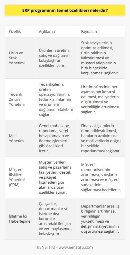 1. Ürün ve stok yönetimi: Ürün ve stok yönetimine yardımcı olan ERP programları, ürünlerin üretim, satış ve dağıtımını kolaylaştırmak için gerekli özellikleri içerir. 2. Tedarik Zinciri Yönetimi: Tedarik zinciri yönetimi, üretim sürecinin her aşamasının kontrol edilmesini sağlar. ERP programları, tedarikçilerin, üretim operasyonlarının, tedarik alımlarının ve ürünlerin dağıtımının takibi için gerekli özellikleri sunar. 3. Mali Yönetim: ERP programları, kuruluşun finansal yönetimini kolaylaştırmak için gerekli tüm özellikleri içerir. Örneğin, genel muhasebe, raporlama, vergi hesaplamaları ve ödeme işlemleri gibi özellikleri içerir. 4. Müşteri İlişkileri Yönetimi (CRM): Müşteri ilişkileri yönetimine yardımcı olan ERP programları, müşteri verileri, satış ve pazarlama faaliyetleri, destek ve şikayet hizmetleri gibi alanlarda özel özellikler sunar. 5. : süreçlerinin kontrol edilmesini sağlayan ERP sistemleri, sı, üretim takip, üretim kalitesi ve üretim kaynaklarının yönetimi gibi özellikleri içerir. 6. Tedarik ve İthalat Yönetimi: ERP programları, tedarikçilerin, ithalat ve ihracat işlemlerinin, ithalat ve ihracat faturalarının ve ithalat ve ihracat vergisi hesaplamalarının takibini kolaylaştıran özellikleri sunar. 7. İşletme İçi Haberleşme: İşletme içi haberleşmeyi sağlamak için geliştirilmiş ERP programları, çalışanlar, departmanlar ve işletme dışı kurumlar arasındaki iletişim ve veri paylaşımını kolaylaştırır.