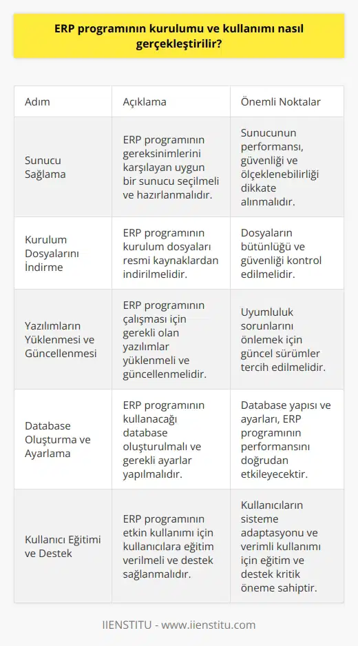 ERP programının kurulumu ve kullanımı için şu adımlar takip edilmelidir:  1. ERP programının gereksinimlerini karşılayan uygun bir sunucu sağlamak.  2. ERP programının kurulum dosyalarını indirmek.  3. Gerekli yazılımları yüklemek ve güncellemek.  4. Database oluşturmak ve ayarlamak.  5. ERP programını çalıştırıp kullanıma hazır hale getirmek.  6. Gerekli ayarları yapmak ve ERP programını kullanıma sunmak.  7. ERP programının kullanımını eğitmek.  8. Kullanıcıların girişlerini ve çıkışlarını izlemek.  9. Sağlanan desteği veya online yardımı kullanmak.  10. Hataları tespit etmek ve çözmek.
