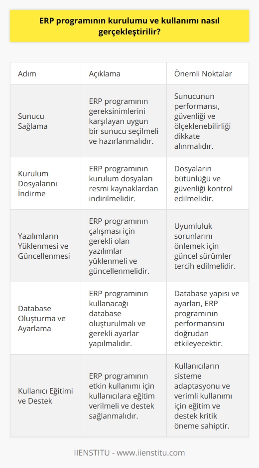 ERP programının kurulumu ve kullanımı için şu adımlar takip edilmelidir: 1. ERP programının gereksinimlerini karşılayan uygun bir sunucu sağlamak. 2. ERP programının kurulum dosyalarını indirmek. 3. Gerekli yazılımları yüklemek ve güncellemek. 4. Database oluşturmak ve ayarlamak. 5. ERP programını çalıştırıp kullanıma hazır hale getirmek. 6. Gerekli ayarları yapmak ve ERP programını kullanıma sunmak. 7. ERP programının kullanımını eğitmek. 8. Kullanıcıların girişlerini ve çıkışlarını izlemek. 9. Sağlanan desteği veya online yardımı kullanmak. 10. Hataları tespit etmek ve çözmek.