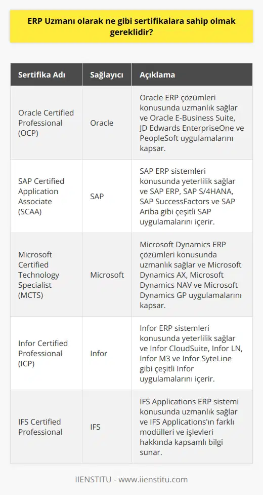 ERP Uzmanı olarak, çeşitli ERP sistemlerinde yeterlilik sağlamak için çeşitli sertifikasyon programlarına katılmak ve mevcut sertifikaları elde etmek gereklidir. Bunlar arasında Oracle Certified Professional (OCP), SAP Certified Application Associate (SCAA) ve Microsoft Certified Technology Specialist (MCTS) bulunmaktadır.