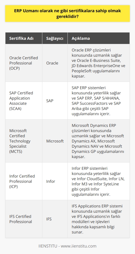 ERP Uzmanı olarak, çeşitli ERP sistemlerinde yeterlilik sağlamak için çeşitli sertifikasyon programlarına katılmak ve mevcut sertifikaları elde etmek gereklidir. Bunlar arasında Oracle Certified Professional (OCP), SAP Certified Application Associate (SCAA) ve Microsoft Certified Technology Specialist (MCTS) bulunmaktadır.