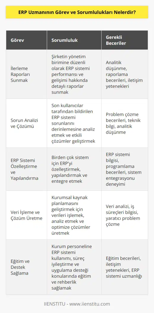 ERP uzmanı şirketlerin yönetim birimine ilerleme raporları sunması gereken kişidir. Son kullanıcılar tarafından iletilen ERP sistemi sorunlarını analiz eder birden çok sisteme    için ERP’yi özelleştirir ve yapılandırmasını sağlar. Kurumsal kaynak planlamasını geliştirmek üzere verileri işler çözüm üretir ve kurum personeline kurumsal kaynak planlama ve uygulama desteği verir.