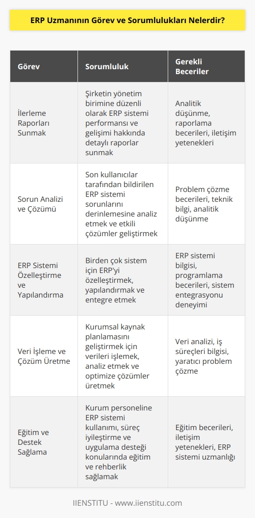ERP uzmanı şirketlerin yönetim birimine ilerleme raporları sunması gereken kişidir. Son kullanıcılar tarafından iletilen ERP sistemi sorunlarını analiz eder birden çok sisteme için ERP’yi özelleştirir ve yapılandırmasını sağlar. Kurumsal kaynak planlamasını geliştirmek üzere verileri işler çözüm üretir ve kurum personeline kurumsal kaynak planlama ve uygulama desteği verir.