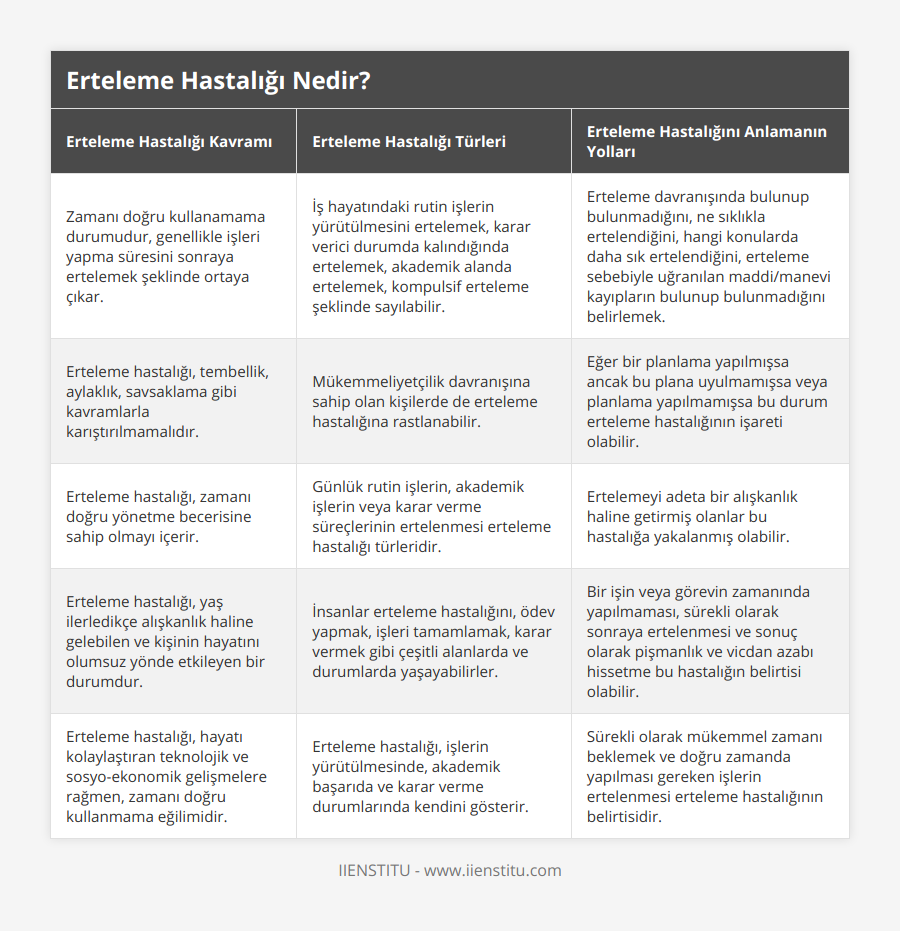 Zamanı doğru kullanamama durumudur, genellikle işleri yapma süresini sonraya ertelemek şeklinde ortaya çıkar, İş hayatındaki rutin işlerin yürütülmesini ertelemek, karar verici durumda kalındığında ertelemek, akademik alanda ertelemek, kompulsif erteleme şeklinde sayılabilir, Erteleme davranışında bulunup bulunmadığını, ne sıklıkla ertelendiğini, hangi konularda daha sık ertelendiğini, erteleme sebebiyle uğranılan maddi/manevi kayıpların bulunup bulunmadığını belirlemek, Erteleme hastalığı, tembellik, aylaklık, savsaklama gibi kavramlarla karıştırılmamalıdır, Mükemmeliyetçilik davranışına sahip olan kişilerde de erteleme hastalığına rastlanabilir, Eğer bir planlama yapılmışsa ancak bu plana uyulmamışsa veya planlama yapılmamışsa bu durum erteleme hastalığının işareti olabilir, Erteleme hastalığı, zamanı doğru yönetme becerisine sahip olmayı içerir, Günlük rutin işlerin, akademik işlerin veya karar verme süreçlerinin ertelenmesi erteleme hastalığı türleridir, Ertelemeyi adeta bir alışkanlık haline getirmiş olanlar bu hastalığa yakalanmış olabilir, Erteleme hastalığı, yaş ilerledikçe alışkanlık haline gelebilen ve kişinin hayatını olumsuz yönde etkileyen bir durumdur, İnsanlar erteleme hastalığını, ödev yapmak, işleri tamamlamak, karar vermek gibi çeşitli alanlarda ve durumlarda yaşayabilirler, Bir işin veya görevin zamanında yapılmaması, sürekli olarak sonraya ertelenmesi ve sonuç olarak pişmanlık ve vicdan azabı hissetme bu hastalığın belirtisi olabilir, Erteleme hastalığı, hayatı kolaylaştıran teknolojik ve sosyo-ekonomik gelişmelere rağmen, zamanı doğru kullanmama eğilimidir, Erteleme hastalığı, işlerin yürütülmesinde, akademik başarıda ve karar verme durumlarında kendini gösterir, Sürekli olarak mükemmel zamanı beklemek ve doğru zamanda yapılması gereken işlerin ertelenmesi erteleme hastalığının belirtisidir