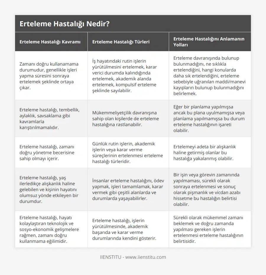Zamanı doğru kullanamama durumudur, genellikle işleri yapma süresini sonraya ertelemek şeklinde ortaya çıkar, İş hayatındaki rutin işlerin yürütülmesini ertelemek, karar verici durumda kalındığında ertelemek, akademik alanda ertelemek, kompulsif erteleme şeklinde sayılabilir, Erteleme davranışında bulunup bulunmadığını, ne sıklıkla ertelendiğini, hangi konularda daha sık ertelendiğini, erteleme sebebiyle uğranılan maddi/manevi kayıpların bulunup bulunmadığını belirlemek, Erteleme hastalığı, tembellik, aylaklık, savsaklama gibi kavramlarla karıştırılmamalıdır, Mükemmeliyetçilik davranışına sahip olan kişilerde de erteleme hastalığına rastlanabilir, Eğer bir planlama yapılmışsa ancak bu plana uyulmamışsa veya planlama yapılmamışsa bu durum erteleme hastalığının işareti olabilir, Erteleme hastalığı, zamanı doğru yönetme becerisine sahip olmayı içerir, Günlük rutin işlerin, akademik işlerin veya karar verme süreçlerinin ertelenmesi erteleme hastalığı türleridir, Ertelemeyi adeta bir alışkanlık haline getirmiş olanlar bu hastalığa yakalanmış olabilir, Erteleme hastalığı, yaş ilerledikçe alışkanlık haline gelebilen ve kişinin hayatını olumsuz yönde etkileyen bir durumdur, İnsanlar erteleme hastalığını, ödev yapmak, işleri tamamlamak, karar vermek gibi çeşitli alanlarda ve durumlarda yaşayabilirler, Bir işin veya görevin zamanında yapılmaması, sürekli olarak sonraya ertelenmesi ve sonuç olarak pişmanlık ve vicdan azabı hissetme bu hastalığın belirtisi olabilir, Erteleme hastalığı, hayatı kolaylaştıran teknolojik ve sosyo-ekonomik gelişmelere rağmen, zamanı doğru kullanmama eğilimidir, Erteleme hastalığı, işlerin yürütülmesinde, akademik başarıda ve karar verme durumlarında kendini gösterir, Sürekli olarak mükemmel zamanı beklemek ve doğru zamanda yapılması gereken işlerin ertelenmesi erteleme hastalığının belirtisidir