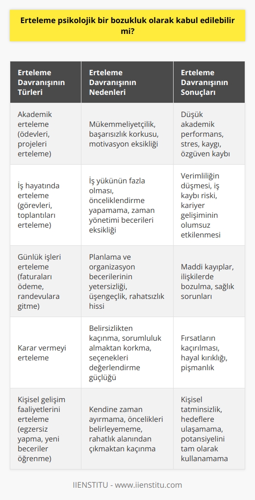 Erteleme Davranışının Psikolojik Boyutu  Erteleme, modern toplumda sıkça karşılaşılan ve zamanı doğru kullanamamaktan kaynaklanan bir davranış şeklidir. Akademik başarı ve iş hayatı için ciddiye alınması gereken bu davranış, küçük yaşlardan itibaren alışkanlık haline gelebilmekte ve yaş ilerledikçe vazgeçilmesi zorlaşmaktadır. Ancak, erteleme davranışını tembellik olarak değerlendirmek doğru değildir ve bazen savsaklama, aylaklık gibi kavramlarla karıştırılabilir.  Farkındalık ve Sorunun Kabulü  Öncelikle, erteleme davranışının farkına varmak ve sorun olarak kabul etmek, çözüm sürecinin ilk adımıdır. Kendi yaşamında erteleme davranışının olup olmadığını sorgulayan kişi, bu sorunu kabul ettikten sonra çözüm yolları aramaya başlayabilir. Sorması gereken sorular şunlardır: Erteleme davranışında bulunuyor muyum? Hangi konularda daha sık erteleme yapıyorum? Yaşadığım pişmanlıklar ve maddi/manevi kayıplar ertelemelerimden kaynaklanıyor mu?  Erteleme Davranışının Türleri  Erteleme davranışının farklı türleri bulunmaktadır. Bu türler, ödevleri ertelemekten iş hayatındaki görevleri ertelemeye kadar her yaşam alanında ortaya çıkabilir. Bu bağlamda, erteleme davranışının türleri üzerinde durmamız önemli çözüm yolları bulmamıza yardımcı olabilir.   Erteleme Psikolojik Bir Bozukluk Olarak Kabul Edilebilir Mi?  Erteleme davranışının psikolojik bir bozukluk olarak kabul edilip edilmeyeceği, bu davranışın şiddetine, sıklığına ve kişi üzerinde oluşturduğu olumsuz etkilere bağlıdır. Bazı durumlarda, erteleme yaygın ve sürekli hale geldiğinde, psikolojik bir bozukluk olarak kabul edilebilir. Bunun nedeni erteleme davranışının, kişinin yaşam kalitesini ve sosyal ilişkilerini olumsuz yönde etkilemesidir. Ancak her erteleme davranışının psikolojik bir bozukluk olarak değerlendirilmemesi gerektiği de unutulmamalıdır.  Sonuç olarak, erteleme davranışını psikolojik bir bozukluk olarak kabul etmek yerine, kişinin yaşamında ne kadar etkili olduğunu belirleyen faktörleri dikkate almak gerekir. Bu, başarılı bir çözüm süreci için önemli bir başlangıçtır ve kişinin yaşam kalitesini artırmak için pozitif adımlar atmaya yönlendirecektir.