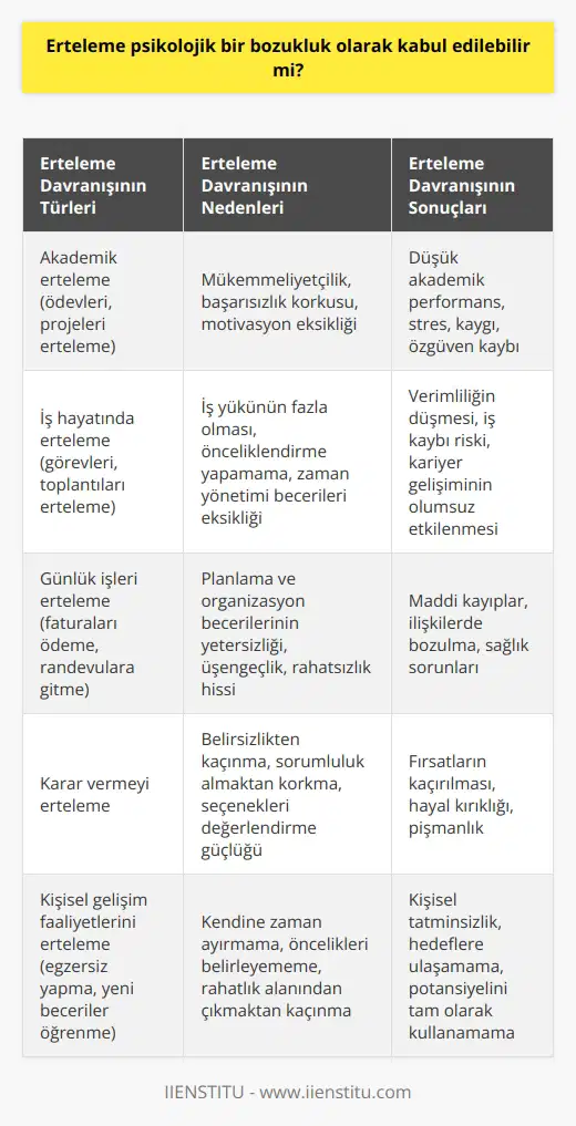 Erteleme Davranışının Psikolojik Boyutu Erteleme, modern toplumda sıkça karşılaşılan ve zamanı doğru kullanamamaktan kaynaklanan bir davranış şeklidir. Akademik başarı ve iş hayatı için ciddiye alınması gereken bu davranış, küçük yaşlardan itibaren alışkanlık haline gelebilmekte ve yaş ilerledikçe vazgeçilmesi zorlaşmaktadır. Ancak, erteleme davranışını tembellik olarak değerlendirmek doğru değildir ve bazen savsaklama, aylaklık gibi kavramlarla karıştırılabilir. Farkındalık ve Sorunun Kabulü Öncelikle, erteleme davranışının farkına varmak ve sorun olarak kabul etmek, çözüm sürecinin ilk adımıdır. Kendi yaşamında erteleme davranışının olup olmadığını sorgulayan kişi, bu sorunu kabul ettikten sonra çözüm yolları aramaya başlayabilir. Sorması gereken sorular şunlardır: Erteleme davranışında bulunuyor muyum? Hangi konularda daha sık erteleme yapıyorum? Yaşadığım pişmanlıklar ve maddi/manevi kayıplar ertelemelerimden kaynaklanıyor mu? Erteleme Davranışının Türleri Erteleme davranışının farklı türleri bulunmaktadır. Bu türler, ödevleri ertelemekten iş hayatındaki görevleri ertelemeye kadar her yaşam alanında ortaya çıkabilir. Bu bağlamda, erteleme davranışının türleri üzerinde durmamız önemli çözüm yolları bulmamıza yardımcı olabilir. Erteleme Psikolojik Bir Bozukluk Olarak Kabul Edilebilir Mi? Erteleme davranışının psikolojik bir bozukluk olarak kabul edilip edilmeyeceği, bu davranışın şiddetine, sıklığına ve kişi üzerinde oluşturduğu olumsuz etkilere bağlıdır. Bazı durumlarda, erteleme yaygın ve sürekli hale geldiğinde, psikolojik bir bozukluk olarak kabul edilebilir. Bunun nedeni erteleme davranışının, kişinin yaşam kalitesini ve sosyal ilişkilerini olumsuz yönde etkilemesidir. Ancak her erteleme davranışının psikolojik bir bozukluk olarak değerlendirilmemesi gerektiği de unutulmamalıdır. Sonuç olarak, erteleme davranışını psikolojik bir bozukluk olarak kabul etmek yerine, kişinin yaşamında ne kadar etkili olduğunu belirleyen faktörleri dikkate almak gerekir. Bu, başarılı bir çözüm süreci için önemli bir başlangıçtır ve kişinin yaşam kalitesini artırmak için pozitif adımlar atmaya yönlendirecektir.