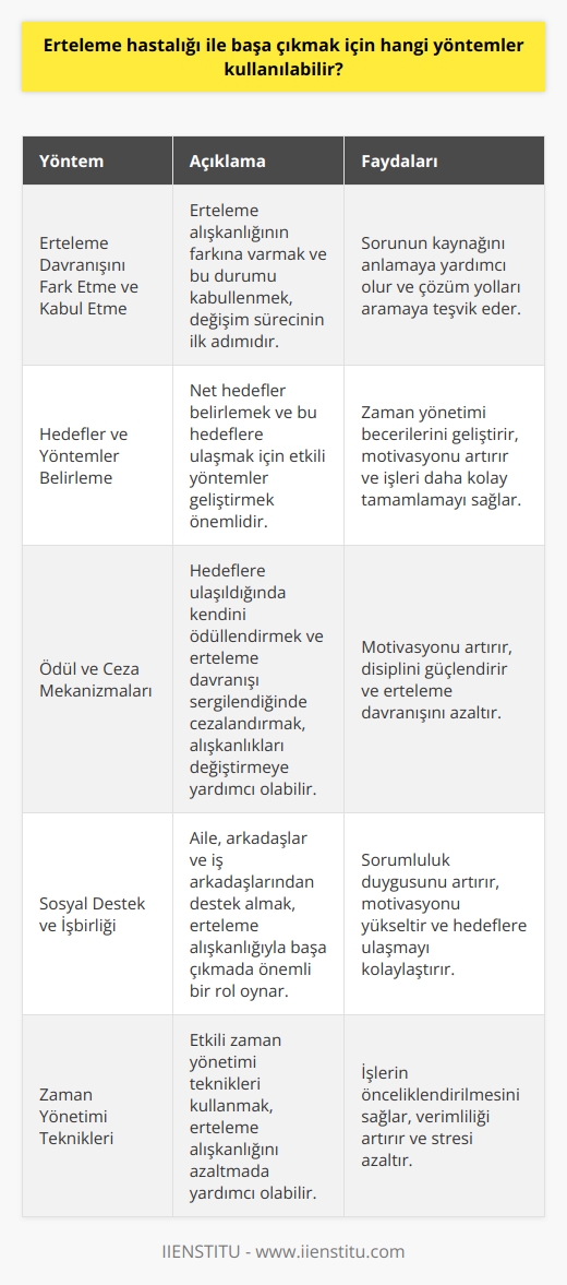 Erteleme Hastalığı İle Başa Çıkmak İçin Yöntemler  Erteleme hastalığı, modern toplumda sıklıkla karşılaşılan ama doğru yönetilemediğinde hem akademik hem de iş hayatına olumsuz etkileri olan önemli bir kavramdır. Bu durumu aşmak için çeşitli yöntemler kullanılabilir.   Erteleme Davranışını Fark Etme ve Kabul Etme  Öncelikle kişinin kendi ertelediği işler ve sorumluluklar konusunda farkındalık kazanması ve bu durumu kabul etmesi gerekmektedir. Bu amaçla, kendine şu soruları sormalıdır: Erteleme davranışında bulunuyor muyum? Hangi sıklıkla yapıyorum? Hangi konularda daha sık ertelemeye başvuruyorum? Vicdan azabı çektiğim durumlarla karşılaşıyor muyum? Erteleme yüzünden maddi ve manevi zararlar yaşıyor muyum?  Hedefler ve Yöntemler Belirleme  Erteleme hastalığı ile başa çıkabilmek için öncelikle net hedefler ve yöntemler belirlenmelidir. İşlerin öncelik sırasının belirlenmesi, zamanı etkin kullanmaya yardımcı hale getirecektir. İşleri daha büyük kesimlere bölerek ve küçük ama ulaşılabilir hedefler koymak, işleri başlatmak ve sürdürmek için daha motive edici olabilir.   Ödül ve Ceza Mekanizmaları  Erteleme hastalığı ile başa çıkmak için ödül ve ceza mekanizmaları kullanılabilir. Bir iş ya da görev zamanında başarıyla tamamlandığında, buna bağlı ufak ödüller kendinizi motive etmek için verilebilir. Aynı şekilde, işlerin ertelenmesi durumunda verilecek cezalar da, hedeflere ulaşma konusunda farkındalığın artmasına yardımcı olur.  Sosyal Destek ve İşbirliği  Erteleme hastalığı ile başa çıkmada sosyal destek ve işbirliği önemlidir. Aile, arkadaşlar ve iş arkadaşları ile yapılan paylaşımlar, ertelemenin farkına varılmasını sağlayabilir ve bu durumu değiştirmek için yapılan çabalara destek olabilir. Aynı sorunu yaşayan kişilerle işbirliği yaparak ve birbirinden sorumlu tutarak, daha etkili ve hızlı çözümler üretilebilir.  Özetle, erteleme hastalığı ile başa çıkmak için öncelikle farkındalık ve kabul aşamasından başlamak, ardından net hedefler ve yöntemler belirlemek, ödül ve ceza mekanizmaları kullanmak ve sosyal destek almak oldukça önemlidir. Bu sayede hem akademik hem de iş hayatında başarılı olmak ve zamanı etkin kullanmak mümkün olacaktır.
