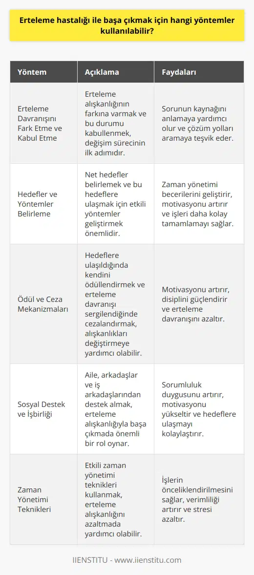 Erteleme Hastalığı İle Başa Çıkmak İçin Yöntemler Erteleme hastalığı, modern toplumda sıklıkla karşılaşılan ama doğru yönetilemediğinde hem akademik hem de iş hayatına olumsuz etkileri olan önemli bir kavramdır. Bu durumu aşmak için çeşitli yöntemler kullanılabilir. Erteleme Davranışını Fark Etme ve Kabul Etme Öncelikle kişinin kendi ertelediği işler ve sorumluluklar konusunda farkındalık kazanması ve bu durumu kabul etmesi gerekmektedir. Bu amaçla, kendine şu soruları sormalıdır: Erteleme davranışında bulunuyor muyum? Hangi sıklıkla yapıyorum? Hangi konularda daha sık ertelemeye başvuruyorum? Vicdan azabı çektiğim durumlarla karşılaşıyor muyum? Erteleme yüzünden maddi ve manevi zararlar yaşıyor muyum? Hedefler ve Yöntemler Belirleme Erteleme hastalığı ile başa çıkabilmek için öncelikle net hedefler ve yöntemler belirlenmelidir. İşlerin öncelik sırasının belirlenmesi, zamanı etkin kullanmaya yardımcı hale getirecektir. İşleri daha büyük kesimlere bölerek ve küçük ama ulaşılabilir hedefler koymak, işleri başlatmak ve sürdürmek için daha motive edici olabilir. Ödül ve Ceza Mekanizmaları Erteleme hastalığı ile başa çıkmak için ödül ve ceza mekanizmaları kullanılabilir. Bir iş ya da görev zamanında başarıyla tamamlandığında, buna bağlı ufak ödüller kendinizi motive etmek için verilebilir. Aynı şekilde, işlerin ertelenmesi durumunda verilecek cezalar da, hedeflere ulaşma konusunda farkındalığın artmasına yardımcı olur. Sosyal Destek ve İşbirliği Erteleme hastalığı ile başa çıkmada sosyal destek ve işbirliği önemlidir. Aile, arkadaşlar ve iş arkadaşları ile yapılan paylaşımlar, ertelemenin farkına varılmasını sağlayabilir ve bu durumu değiştirmek için yapılan çabalara destek olabilir. Aynı sorunu yaşayan kişilerle işbirliği yaparak ve birbirinden sorumlu tutarak, daha etkili ve hızlı çözümler üretilebilir. Özetle, erteleme hastalığı ile başa çıkmak için öncelikle farkındalık ve kabul aşamasından başlamak, ardından net hedefler ve yöntemler belirlemek, ödül ve ceza mekanizmaları kullanmak ve sosyal destek almak oldukça önemlidir. Bu sayede hem akademik hem de iş hayatında başarılı olmak ve zamanı etkin kullanmak mümkün olacaktır.