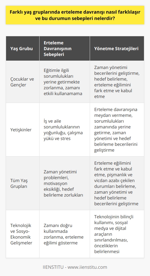 Farklı Yaş Gruplarında Erteleme Davranışı ve Sebepleri  Erteleme davranışı, farklı yaş gruplarında değişik şekillerde ortaya çıkmakta ve bu durumun çeşitli sebepleri bulunmaktadır. Küçük yaşlarda, ödevlerin ertelenmesiyle başlayan süreç, yaş ilerledikçe sorumlulukların ve görevlerin ertelenmesine dönüşür. Akademik kariyer ve iş hayatına geçildiğinde de bu alışkanlık devam etmektedir. Bu nedenle, farklı yaş gruplarında erteleme davranışının nasıl farklılaştığı ve sebepleri üzerinde durmak önemlidir.  Erteleme yöneliminin nedenleri  Erteleme davranışı çeşitli nedenlerle ortaya çıkabilir. Bunların başında zaman yönetimi problemleri, motivasyon eksikliği,    ve hedef belirleme zorlukları gelmektedir. Günümüz modern toplumunda, teknolojik ve sosyo-ekonomik gelişmelere rağmen, insanlar zamanı doğru kullanmada zorlanabilmekte ve erteleme eğilimi gösterebilmektedir.  Erteleme davranışının yaş gruplarına göre farklılaşması  Çocuklar ve gençlerde erteleme, özellikle eğitimle ilgili konularda ortaya çıkar. Bu yaş grubunda, öğrencilerin sorumluluklarını yerine getirmekte zorlanmaları ve zamanı etkili kullanamamaları nedeniyle erteleme eğilimi gösterdikleri görülür. Yetişkinlik döneminde ise, iş ve aile sorumlulukları yoğunlaştıkça erteleme davranışı daha fazla belirginleşebilir. Bu dönemde, özellikle iş hayatındaki çalışma yükü ve stres nedeniyle erteleme eğiliminde artış gözlenebilir.  Erteleme davranışını yönetme stratejileri  Farklı yaş gruplarında erteleme davranışını yönetmek için etkili stratejiler benimsenmelidir. Öncelikle, erteleme eğilimini fark etmek ve kabul etmek önemlidir. Daha sonra pişmanlık ve vicdan azabı çektiğimiz durumları belirlemeli ve bu konularda erteleme davranışına meydan vermemeye çalışmalıyız. Sorumluluklarımızı zamanında yerine getirmek için zaman yönetimi ve hedef belirleme becerilerini geliştirmeye çalışmalıyız.  Sonuç olarak, erteleme davranışı farklı yaş gruplarında çeşitli şekillerde ortaya çıkan ve önemli sonuçları olabilen bir problemdir. Bu nedenle, erteleme eğiliminin nedenlerini ve yaş gruplarına göre farklılaşmasını anlamak, etkili çözüm yolları bulabilmek için önemlidir.