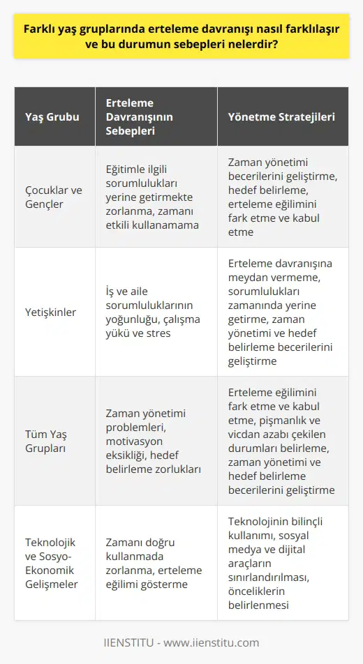 Farklı Yaş Gruplarında Erteleme Davranışı ve Sebepleri Erteleme davranışı, farklı yaş gruplarında değişik şekillerde ortaya çıkmakta ve bu durumun çeşitli sebepleri bulunmaktadır. Küçük yaşlarda, ödevlerin ertelenmesiyle başlayan süreç, yaş ilerledikçe sorumlulukların ve görevlerin ertelenmesine dönüşür. Akademik kariyer ve iş hayatına geçildiğinde de bu alışkanlık devam etmektedir. Bu nedenle, farklı yaş gruplarında erteleme davranışının nasıl farklılaştığı ve sebepleri üzerinde durmak önemlidir. Erteleme yöneliminin nedenleri Erteleme davranışı çeşitli nedenlerle ortaya çıkabilir. Bunların başında zaman yönetimi problemleri, motivasyon eksikliği, ve hedef belirleme zorlukları gelmektedir. Günümüz modern toplumunda, teknolojik ve sosyo-ekonomik gelişmelere rağmen, insanlar zamanı doğru kullanmada zorlanabilmekte ve erteleme eğilimi gösterebilmektedir. Erteleme davranışının yaş gruplarına göre farklılaşması Çocuklar ve gençlerde erteleme, özellikle eğitimle ilgili konularda ortaya çıkar. Bu yaş grubunda, öğrencilerin sorumluluklarını yerine getirmekte zorlanmaları ve zamanı etkili kullanamamaları nedeniyle erteleme eğilimi gösterdikleri görülür. Yetişkinlik döneminde ise, iş ve aile sorumlulukları yoğunlaştıkça erteleme davranışı daha fazla belirginleşebilir. Bu dönemde, özellikle iş hayatındaki çalışma yükü ve stres nedeniyle erteleme eğiliminde artış gözlenebilir. Erteleme davranışını yönetme stratejileri Farklı yaş gruplarında erteleme davranışını yönetmek için etkili stratejiler benimsenmelidir. Öncelikle, erteleme eğilimini fark etmek ve kabul etmek önemlidir. Daha sonra pişmanlık ve vicdan azabı çektiğimiz durumları belirlemeli ve bu konularda erteleme davranışına meydan vermemeye çalışmalıyız. Sorumluluklarımızı zamanında yerine getirmek için zaman yönetimi ve hedef belirleme becerilerini geliştirmeye çalışmalıyız. Sonuç olarak, erteleme davranışı farklı yaş gruplarında çeşitli şekillerde ortaya çıkan ve önemli sonuçları olabilen bir problemdir. Bu nedenle, erteleme eğiliminin nedenlerini ve yaş gruplarına göre farklılaşmasını anlamak, etkili çözüm yolları bulabilmek için önemlidir.