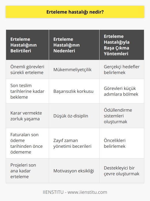 Erteleme hastalığı, bir kişinin her zaman önemli görevlerini veya kararlarını ertelediği bir durumdur. Erteleme hastalığı yaşayan kişiler   inde rahatsız edici düzeyde gecikmelere veya son noktaya kadar ertelenmelere neden olabilir. Erteleme hastalığının belirtileri arasında   te zorluk çekmek, ödenecek faturaların son ödeme tarihinden önce ödeme yapmamak veya önceden yapılması gereken projeleri sonuna kadar ertelenmesi yer almaktadır.