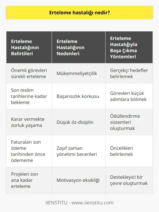Erteleme hastalığı, bir kişinin her zaman önemli görevlerini veya kararlarını ertelediği bir durumdur. Erteleme hastalığı yaşayan kişiler inde rahatsız edici düzeyde gecikmelere veya son noktaya kadar ertelenmelere neden olabilir. Erteleme hastalığının belirtileri arasında te zorluk çekmek, ödenecek faturaların son ödeme tarihinden önce ödeme yapmamak veya önceden yapılması gereken projeleri sonuna kadar ertelenmesi yer almaktadır.