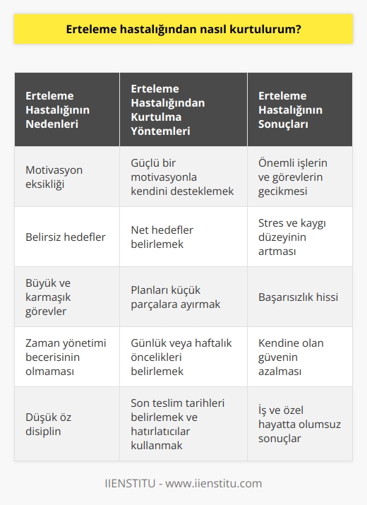 Erteleme hastalığından kurtulmak için, öncelikle bu hastalığın ne olduğunu anlamak ve kendimizi bu hastalığa karşı korumak için gerekli adımları atmak önemlidir. Erteleme hastalığı, kişinin önemli işlerini ve görevlerini yerine getirmesini geciktirmesi anlamına gelir. Erteleme hastalığından kurtulmak için, öncelikle yapılması gereken şey kendimizi güçlü bir motivasyonla desteklemek ve hedeflerimizi net bir şekilde belirlemektir. Ayrıca, planlarımızı küçük parçalara ayırarak, günlük veya haftalık öncelikleri belirlemek ve hedeflerimizi zaman çizelgesine göre planlamak çok önemlidir. Böylelikle, işleri zamanında yapmak için gereken motivasyonu sağlayabiliriz. Ayrıca, her çalışmada bir son teslim tarihi belirlemek ve bunu kendimize hatırlatmak da çok önemlidir. Kendimize ödüller vermek ve kişisel sorumluluklarımızı kendimize hatırlatmak da etkili bir yöntemdir.