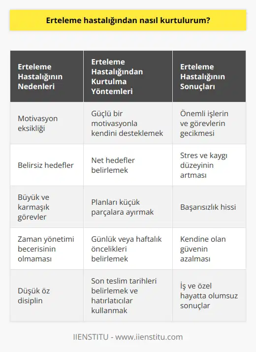 Erteleme hastalığından kurtulmak için, öncelikle bu hastalığın ne olduğunu anlamak ve kendimizi bu hastalığa karşı korumak için gerekli adımları atmak önemlidir. Erteleme hastalığı, kişinin önemli işlerini ve görevlerini yerine getirmesini geciktirmesi anlamına gelir. Erteleme hastalığından kurtulmak için, öncelikle yapılması gereken şey kendimizi güçlü bir motivasyonla desteklemek ve hedeflerimizi net bir şekilde belirlemektir. Ayrıca, planlarımızı küçük parçalara ayırarak, günlük veya haftalık öncelikleri belirlemek ve hedeflerimizi zaman çizelgesine göre planlamak çok önemlidir. Böylelikle, işleri zamanında yapmak için gereken motivasyonu sağlayabiliriz. Ayrıca, her çalışmada bir son teslim tarihi belirlemek ve bunu kendimize hatırlatmak da çok önemlidir. Kendimize ödüller vermek ve kişisel sorumluluklarımızı kendimize hatırlatmak da etkili bir yöntemdir.