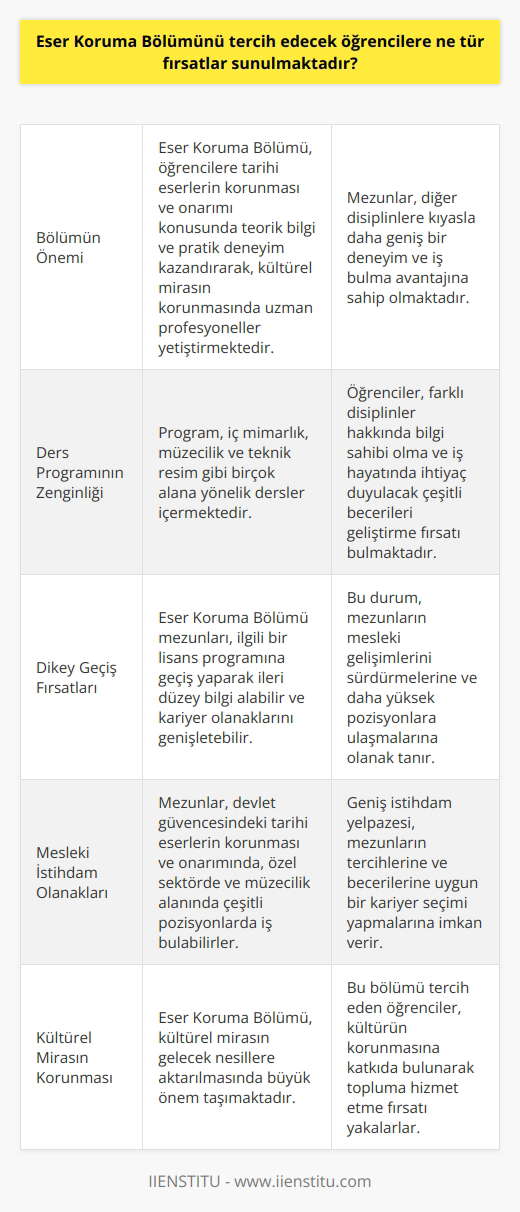 Eser Koruma Bölümünü tercih edecek öğrencilere geniş bir yelpazede fırsatlar sunulmaktadır. Öncelikle, bu disiplinin amacı tarihin değerli eserlerini koruma ve onarma tekniklerini öğrencilere aktarmaktır. Bu nedenle, bu alanda eğitim gören öğrenciler kültürel mirasın korunması konusunda son derece değerli uzmanlar haline gelmektedirler. Bölümün Önemi Bu bölümün önemli bir özelliği, sadece teorik bilgi vermekle kalmaması, aynı zamanda pratik uygulamalarla da öğrencilerin deneyim kazanmasını sağlamasıdır. Bu yönden bakıldığında, Eser Koruma Bölümü mezunları, diğer disiplinlerin mezunlarına kıyasla daha geniş bir deneyime sahip olmaktadır. Bu durum, mezunların iş bulma konusunda daha avantajlı olmalarına yardımcı olmaktadır. Ders Programının Zenginliği Programın ders programı ise çok yönlü olarak oluşmaktadır. İçerisinde iç mimarlık, müzecilik, teknik resim gibi birçok alana yönelik dersler bulunmaktadır. Bu durum, öğrencilere farklı disiplinler hakkında bilgi sahibi olma fırsatı sunmakta ve iş hayatında ihtiyaç duyulacak çok çeşitli becerilerin geliştirilmesine yardımcı olmaktadır. Dikey Geçiş Fırsatları Bir diğer önemli nokta ise, Eser Koruma bölümünü bitirdikten sonra dikey geçiş fırsatlarının olmasıdır. Bu bölümün mezunları, ilgili bir lisans programına geçiş yapıp ileri düzey bilgi alarak kariyer olanaklarını daha da genişletebilirler. Mesleki İstihdam Olanakları Son olarak, Eser Koruma Bölümü mezunlarına geniş bir iş imkanları yelpazesi sunulmaktadır. Mezunlar, Devlet güvencesindeki tarihî eserlerin korunma ve onarım işlemlerinde iş bulabildiği gibi, özel sektörde de görev alabilirler. Ayrıca, müzecilik sektöründe de farklı pozisyonlarda iş bulma olanağı bulunmaktadır. Sonuç olarak, Eser Koruma Bölümünü tercih edecek öğrencilere geniş bir yelpazede fırsatlar sunulmaktadır. Teorik bilgiden pratik uygulamalara, dikey geçiş olanaklarından geniş istihdam imkanlarına kadar birçok avantajlı durum söz konusudur. Bu bakımdan, kültürün korunması ve gelecek nesillere aktarılması için büyük önem taşıyan bu disiplini tercih edecek öğrencilerin iş hayatında parlak bir gelecekleri olabilir.