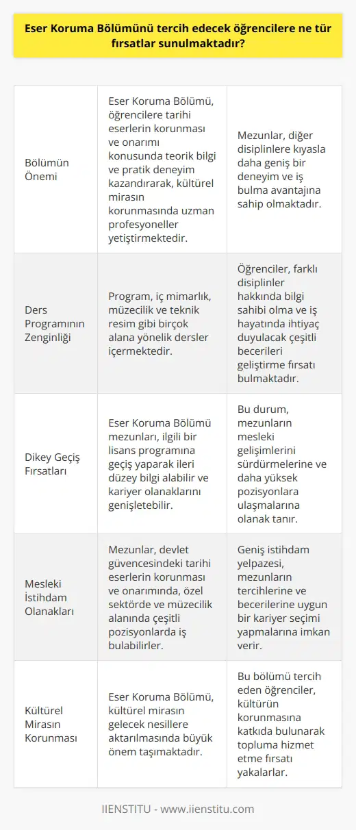Eser Koruma Bölümünü tercih edecek öğrencilere geniş bir yelpazede fırsatlar sunulmaktadır. Öncelikle, bu disiplinin amacı tarihin değerli eserlerini koruma ve onarma tekniklerini öğrencilere aktarmaktır. Bu nedenle, bu alanda eğitim gören öğrenciler kültürel mirasın korunması konusunda son derece değerli uzmanlar haline gelmektedirler. Bölümün Önemi Bu bölümün önemli bir özelliği, sadece teorik bilgi vermekle kalmaması, aynı zamanda pratik uygulamalarla da öğrencilerin deneyim kazanmasını sağlamasıdır. Bu yönden bakıldığında, Eser Koruma Bölümü mezunları, diğer disiplinlerin mezunlarına kıyasla daha geniş bir deneyime sahip olmaktadır. Bu durum, mezunların iş bulma konusunda daha avantajlı olmalarına yardımcı olmaktadır. Ders Programının Zenginliği Programın ders programı ise çok yönlü olarak oluşmaktadır. İçerisinde iç mimarlık, müzecilik, teknik resim gibi birçok alana yönelik dersler bulunmaktadır. Bu durum, öğrencilere farklı disiplinler hakkında bilgi sahibi olma fırsatı sunmakta ve iş hayatında ihtiyaç duyulacak çok çeşitli becerilerin geliştirilmesine yardımcı olmaktadır. Dikey Geçiş Fırsatları Bir diğer önemli nokta ise, Eser Koruma bölümünü bitirdikten sonra dikey geçiş fırsatlarının olmasıdır. Bu bölümün mezunları, ilgili bir lisans programına geçiş yapıp ileri düzey bilgi alarak kariyer olanaklarını daha da genişletebilirler. Mesleki İstihdam Olanakları Son olarak, Eser Koruma Bölümü mezunlarına geniş bir iş imkanları yelpazesi sunulmaktadır. Mezunlar, Devlet güvencesindeki tarihî eserlerin korunma ve onarım işlemlerinde iş bulabildiği gibi, özel sektörde de görev alabilirler. Ayrıca, müzecilik sektöründe de farklı pozisyonlarda iş bulma olanağı bulunmaktadır. Sonuç olarak, Eser Koruma Bölümünü tercih edecek öğrencilere geniş bir yelpazede fırsatlar sunulmaktadır. Teorik bilgiden pratik uygulamalara, dikey geçiş olanaklarından geniş istihdam imkanlarına kadar birçok avantajlı durum söz konusudur. Bu bakımdan, kültürün korunması ve gelecek nesillere aktarılması için büyük önem taşıyan bu disiplini tercih edecek öğrencilerin iş hayatında parlak bir gelecekleri olabilir.