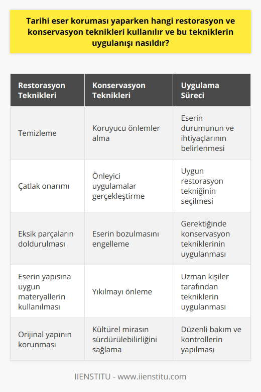 Tarihi eser koruması,    uygulamalarını içeren bir süreçtir. Bu teknikler, eserlerin orijinal yapısının ve materyallerinin korunmasını sağlar. Kimi zaman, restorasyon prosedürlerine ek olarak, konservasyon işlemleri de gerekmektedir. Kullanılan yöntemler, eserin özelliklerine bağlı olarak değişkenlik göstermektedir.  1. Restorasyon Teknikleri: Restorasyon, eserin orijinal yapısını korumak adına yapılan onarımlar ve müdahalelerdir. Tarihi eserlerin restorasyonu sırasında genellikle temizleme, çatlak onarımı, eksik parçaların doldurulması gibi işlemler gerçekleştirilir. Bu işlemler sırasında kullanılan materyaller, eserin yapısına zarar vermemesi ve mümkün olduğunca benzer özellikte olması adına büyük önem taşır.  2. Konservasyon Teknikleri: Konservasyon ise eserin korunmasını sağlamak adına yürütülen koruyucu ve önleyici uygulamalardır. Bu tekniklerin uygulanmasının başlıca amacı, eserin bozulmasını ve yıkılmasını engellemektir. Doğru uygulanmadığında, eserin yapısının bozulması ve eserin değerinin azalmasına yol açabilirler.    tekniklerinin nasıl uygulandığını anlamak için örnek bir durumu ele alalım. Örneğin, tarihi bir yapının restorasyonu planlandığında, ilk olarak yapının genel durumu ve ihtiyaçları belirlenir. Sonrasında, hangi restorasyon tekniğinin uygulanacağı, eserin durumuna ve materyaline bağlı olarak belirlenir. Eğer yapının belli bölümlerinde ciddi hasarlar varsa ve bu hasarlar, yapıyı ayakta tutan bölümlerde bulunuyorsa restorasyon ile birlikte konservasyon teknikleri de devreye girebilir.   Bununla birlikte, tarihi eserlerin korunması ve bunun için gereken tekniklerin doğru bir şekilde uygulanabilmesi için, bu alanda eğitim almış ve uzman kişilere ihtiyaç vardır. Eser Koruma Bölümü gibi akademik disiplinler, bu konuda eğitim veren ve teknik eleman yetiştiren önemli alanlardır. Eğitim almayan veya yanlış teknikler uygulayan kişiler, eserin orijinal yapısına zarar vererek, kültürel mirasımıza zarar verebilirler.  Sonuç olarak, tarihi eser koruması yaparken kullanılan  teknikler, eserin korunma durumuna, materyal türüne ve hangi hasarların mevcut olduğuna bağlıdır. Bu tekniklerin doğru şekilde uygulanabilmesi ve tarihi eserlerin gelecek nesillere sağlam bir şekilde aktarılabilmesi için, bu alanda eğitim alınmış ve uzman kişilerin görev alması büyük önem taşır.