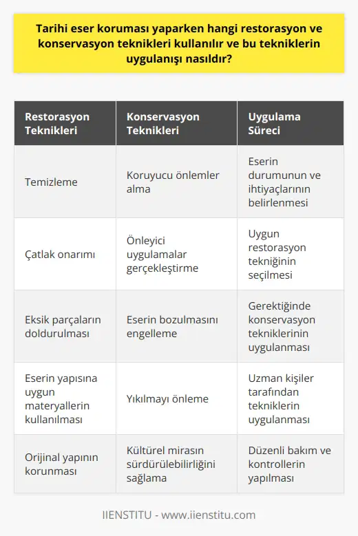 Tarihi eser koruması, uygulamalarını içeren bir süreçtir. Bu teknikler, eserlerin orijinal yapısının ve materyallerinin korunmasını sağlar. Kimi zaman, restorasyon prosedürlerine ek olarak, konservasyon işlemleri de gerekmektedir. Kullanılan yöntemler, eserin özelliklerine bağlı olarak değişkenlik göstermektedir. 1. Restorasyon Teknikleri: Restorasyon, eserin orijinal yapısını korumak adına yapılan onarımlar ve müdahalelerdir. Tarihi eserlerin restorasyonu sırasında genellikle temizleme, çatlak onarımı, eksik parçaların doldurulması gibi işlemler gerçekleştirilir. Bu işlemler sırasında kullanılan materyaller, eserin yapısına zarar vermemesi ve mümkün olduğunca benzer özellikte olması adına büyük önem taşır. 2. Konservasyon Teknikleri: Konservasyon ise eserin korunmasını sağlamak adına yürütülen koruyucu ve önleyici uygulamalardır. Bu tekniklerin uygulanmasının başlıca amacı, eserin bozulmasını ve yıkılmasını engellemektir. Doğru uygulanmadığında, eserin yapısının bozulması ve eserin değerinin azalmasına yol açabilirler. tekniklerinin nasıl uygulandığını anlamak için örnek bir durumu ele alalım. Örneğin, tarihi bir yapının restorasyonu planlandığında, ilk olarak yapının genel durumu ve ihtiyaçları belirlenir. Sonrasında, hangi restorasyon tekniğinin uygulanacağı, eserin durumuna ve materyaline bağlı olarak belirlenir. Eğer yapının belli bölümlerinde ciddi hasarlar varsa ve bu hasarlar, yapıyı ayakta tutan bölümlerde bulunuyorsa restorasyon ile birlikte konservasyon teknikleri de devreye girebilir. Bununla birlikte, tarihi eserlerin korunması ve bunun için gereken tekniklerin doğru bir şekilde uygulanabilmesi için, bu alanda eğitim almış ve uzman kişilere ihtiyaç vardır. Eser Koruma Bölümü gibi akademik disiplinler, bu konuda eğitim veren ve teknik eleman yetiştiren önemli alanlardır. Eğitim almayan veya yanlış teknikler uygulayan kişiler, eserin orijinal yapısına zarar vererek, kültürel mirasımıza zarar verebilirler. Sonuç olarak, tarihi eser koruması yaparken kullanılan teknikler, eserin korunma durumuna, materyal türüne ve hangi hasarların mevcut olduğuna bağlıdır. Bu tekniklerin doğru şekilde uygulanabilmesi ve tarihi eserlerin gelecek nesillere sağlam bir şekilde aktarılabilmesi için, bu alanda eğitim alınmış ve uzman kişilerin görev alması büyük önem taşır.