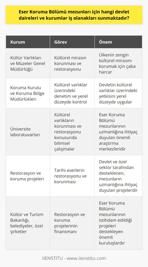 Eser Koruma Bölümü mezunları, kültürel ve tarihi eserlerin korunması ve doğru tekniklerle bakımı konusunda uzmanlık kazanmış teknik eleman ve teknikerlerdir. Bu alanda edinilen eğitim ve deneyim, mezunları bir dizi devlet daireleri ve kurumlarda iş olanakları sunmaktadır.   Bunlardan belki de en önemlisi Kültür Varlıkları ve Müzeler Genel Müdürlüğüdür. Bu genel müdürlük, müze ve    alanında faaliyet gösteren devlet dairelerinin yanı sıra, Kültür ve Turizm Bakanlığına bağlı olarak çalışmaktadır. Bu daireler arasında, ülkemizin zengin kültürel mirasının korunması ve restorasyonu için yoğun çaba harcayan birçok müze ve koruma merkezi bulunmaktadır.   Ayrıca, devletin kültürel varlıklar üzerindeki denetim yetkisi olan ve bu yetkiyi yerel düzeyde kontrol etmekle görevli devlet daireleri olan Koruma Kurulu ve Koruma Bölge Müdürlüklerinde de iş olanakları bulunmaktadır. Eser Koruma Bölümü mezunları, bu kurumların çalışmalarına değerli bir katkıda bulunabilirler.  Bazı üniversitelerin ,    ve çeşitli mühendislik bölümlerinde yer alan laboratuvarlarda da Eser Koruma Bölümü mezunları için iş imkanları bulunmaktadır. Bu laboratuvarlarda, kültürel varlıkların korunması ve restaurasyonu konusunda yapılan bilimsel çalışmalarda bu mezunlara ihtiyaç duyulmaktadır.   Diğer bir seçenek de, devletin ve özel sektörün desteklediği birçok projede yer almaktır. Özellikle tarihi eserlerin restorasyonu ve korunması konusunda yapılan projelerde, Eser Koruma Bölümü mezunlarına büyük bir ihtiyaç vardır. Bu tür projeler genellikle Kültür ve Turizm Bakanlığı, çeşitli belediyeler ve özel şirketler tarafından finanse edilmektedir.  Sonuç olarak, Eser Koruma Bölümü mezunları için geniş bir iş imkanları yelpazesi bulunmaktadır. Bu mezunlar, devletin çeşitli dairelerinde, kültürel varlıkların korunması ve restorasyonu ile ilgili projelerde ve üniversite laboratuvarlarında bir dizi önemli görev üstlenebilirler. Bu, onların edindikleri eğitim ve deneyimin ne kadar değerli olduğunu göstermektedir. Bu nedenle, çeşitli devlet daireleri ve kurumlar, Eser Koruma Bölümü mezunlarının iş piyasasındaki yeri ve iş olanakları konusunda ciddi bir potansiyele sahip olarak görülmelidir.