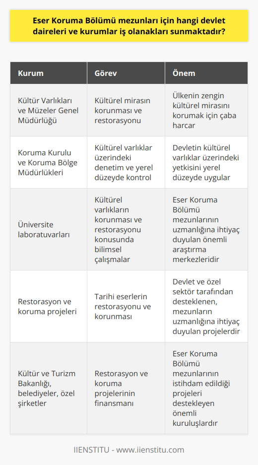 Eser Koruma Bölümü mezunları, kültürel ve tarihi eserlerin korunması ve doğru tekniklerle bakımı konusunda uzmanlık kazanmış teknik eleman ve teknikerlerdir. Bu alanda edinilen eğitim ve deneyim, mezunları bir dizi devlet daireleri ve kurumlarda iş olanakları sunmaktadır. Bunlardan belki de en önemlisi Kültür Varlıkları ve Müzeler Genel Müdürlüğüdür. Bu genel müdürlük, müze ve alanında faaliyet gösteren devlet dairelerinin yanı sıra, Kültür ve Turizm Bakanlığına bağlı olarak çalışmaktadır. Bu daireler arasında, ülkemizin zengin kültürel mirasının korunması ve restorasyonu için yoğun çaba harcayan birçok müze ve koruma merkezi bulunmaktadır. Ayrıca, devletin kültürel varlıklar üzerindeki denetim yetkisi olan ve bu yetkiyi yerel düzeyde kontrol etmekle görevli devlet daireleri olan Koruma Kurulu ve Koruma Bölge Müdürlüklerinde de iş olanakları bulunmaktadır. Eser Koruma Bölümü mezunları, bu kurumların çalışmalarına değerli bir katkıda bulunabilirler. Bazı üniversitelerin , ve çeşitli mühendislik bölümlerinde yer alan laboratuvarlarda da Eser Koruma Bölümü mezunları için iş imkanları bulunmaktadır. Bu laboratuvarlarda, kültürel varlıkların korunması ve restaurasyonu konusunda yapılan bilimsel çalışmalarda bu mezunlara ihtiyaç duyulmaktadır. Diğer bir seçenek de, devletin ve özel sektörün desteklediği birçok projede yer almaktır. Özellikle tarihi eserlerin restorasyonu ve korunması konusunda yapılan projelerde, Eser Koruma Bölümü mezunlarına büyük bir ihtiyaç vardır. Bu tür projeler genellikle Kültür ve Turizm Bakanlığı, çeşitli belediyeler ve özel şirketler tarafından finanse edilmektedir. Sonuç olarak, Eser Koruma Bölümü mezunları için geniş bir iş imkanları yelpazesi bulunmaktadır. Bu mezunlar, devletin çeşitli dairelerinde, kültürel varlıkların korunması ve restorasyonu ile ilgili projelerde ve üniversite laboratuvarlarında bir dizi önemli görev üstlenebilirler. Bu, onların edindikleri eğitim ve deneyimin ne kadar değerli olduğunu göstermektedir. Bu nedenle, çeşitli devlet daireleri ve kurumlar, Eser Koruma Bölümü mezunlarının iş piyasasındaki yeri ve iş olanakları konusunda ciddi bir potansiyele sahip olarak görülmelidir.