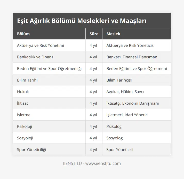 Aktüerya ve Risk Yönetimi, 4 yıl, Aktüerya ve Risk Yöneticisi, Bankacılık ve Finans, 4 yıl, Bankacı, Finansal Danışman, Beden Eğitimi ve Spor Öğretmenliği, 4 yıl, Beden Eğitimi ve Spor Öğretmeni, Bilim Tarihi, 4 yıl, Bilim Tarihçisi, Hukuk, 4 yıl, Avukat, Hâkim, Savcı, İktisat, 4 yıl, İktisatçı, Ekonomi Danışmanı, İşletme, 4 yıl, İşletmeci, İdari Yönetici, Psikoloji, 4 yıl, Psikolog, Sosyoloji, 4 yıl, Sosyolog, Spor Yöneticiliği, 4 yıl, Spor Yöneticisi