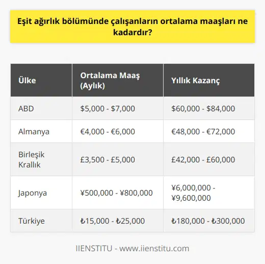 Cevap: Eşit ağırlık bölümünde çalışanların ortalama maaşı, ülkeden ülkeye değişebilir. Bazı ülkelerde bu bölümde çalışanların ortalama maaşı, aylık yaklaşık 1.200 ila 2.000 dolar arasında olabilir.
