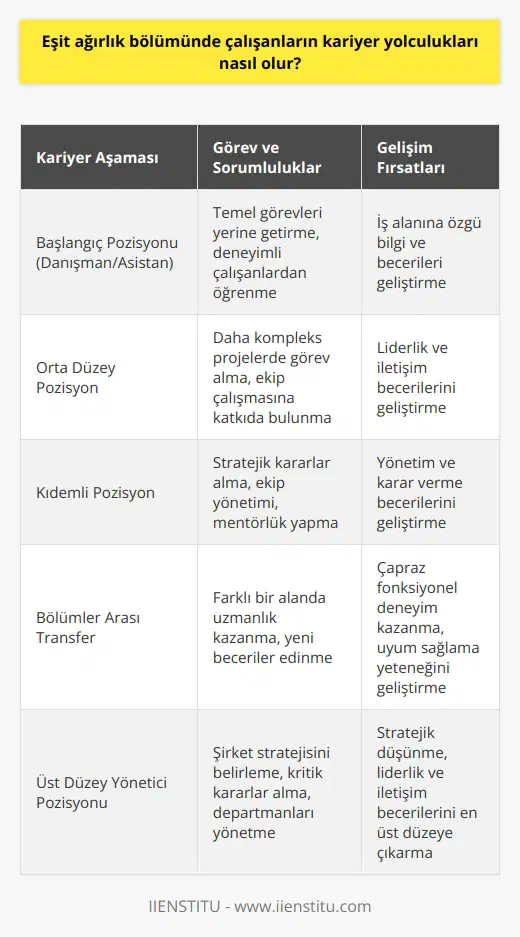 Eşit Ağırlık bölümünde çalışanların kariyer yolculukları genellikle onların kendilerini geliştirmeleri ve daha fazla sorumluluk almaları ile başlar. İşe alınma durumunda, çalışanlar genellikle bir danışman veya asistan olarak başlayacakları bir pozisyona atanırlar ve çalışma alanlarının ilerlemesi ile birlikte daha önemli görevler alabileceklerdir. Bu durumda, çalışanlar genel olarak işleriyle ilgili tecrübe kazanırken, liderlik yeteneklerini ve çalışma alanına ilişkin bilgilerini geliştirebilirler. İleri bir kariyer yolculuğunda, çalışanlar başka bir bölüme transfer edebilir veya üst düzey bir pozisyona yükselebilirler.