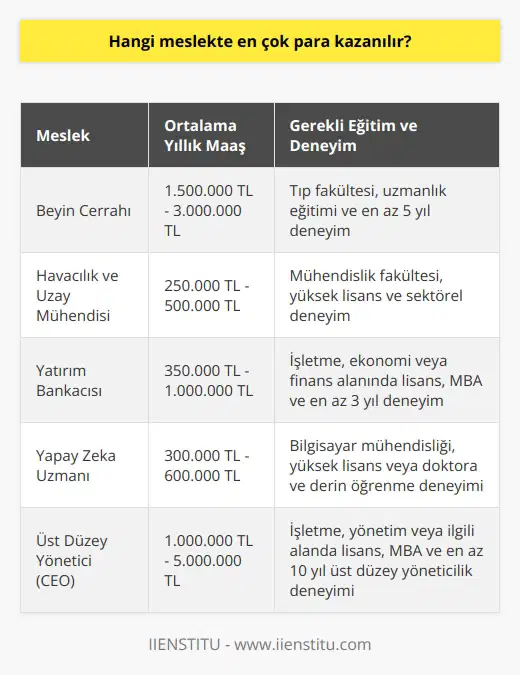 Her mesleğin en iyisi olduktan sonra hepsinde de   k mümkündür. Seçilen meslek önemli olsa da aldığınız eğitim ve gösterdiğiniz    örneği sizleri maddi olarak üst sınıflara taşıyacaktır.