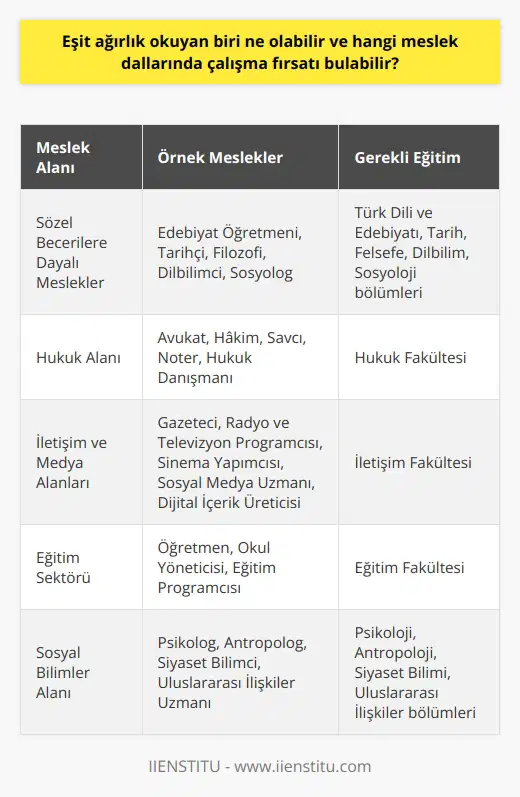 nde Gelecek Meslek Fırsatları Eşit ağırlık alanında okuyan bir öğrenci, gelecekte çeşitli meslek dallarında çalışma fırsatı bulabilir. Özellikle sosyal bilimler, eğitim, hukuk ve iletişim güçlü temellere dayalı arasında yer alır. Bu meslek dallarının dışında, daha özelleşmiş ve bazı alanlarla kesişen diğer de bulunmaktadır. Sözel Becerilere Dayalı Meslekler Türkçe ve tarih gibi sözel derslerde başarılı olan öğrenciler, , Tarih, Felsefe, , Sosyoloji gibi bölümlerde eğitim alarak akademik, eğitim veya kültür-sanat sektörlerinde istihdam edilebilirler. Hukuk Alanında Çalışma Fırsatları Eşit ağırlık okuyan bir öğrenci Hukuk Fakültesinden mezun olarak avukat, hakim, savcı, noter ve hukuk danışmanı gibi meslekleri icra edebilir. Ayrıca, hukuki bilgi ve becerilere dayalı özel sektörde ve kamu kurumlarında görev alabilirler. İletişim ve Medya Alanlarında Kariyer İletişim Fakültesinde eğitim alan öğrenciler, gazetecilik, , televizyon ve sinema gibi alanlarda çalışma imkanı bulabilirler. Aynı zamanda , ve içerik oluşturma gibi dijital dünyanın sunduğu fırsatları değerlendirebilirler. Eğitim Sektöründe Kariyer Eşit ağırlıkta okuyan öğrenciler, Eğitim Fakültelerinde öğretmenlik alanında eğitim alarak ilgi duydukları derslerde öğretmen olarak görev yapabilirler. Ayrıca, okul yönetimi ve gibi alanlarda da istihdam edilebilirler. Sonuç olarak, eşit ağırlık okuyan bir öğrenci, ilgi duyduğu ve yeteneklerine uygun olarak sosyal bilimler, eğitim, hukuk ve iletişim gibi alanlarda çalışma fırsatı bulabilir. Gelecekte rahat ve mutlu bir yaşam sürebilmek için doğru nin önemi büyük olup sevilen derslerin yakın olduğu mesleklere yönelerek başarılı olma şansınızı artırabilirsiniz. Önemli olan iyi araştırma ve analiz yaparak bireysel becerileriniz ve ilgi alanlarınıza uygun meslekleri seçmektir.