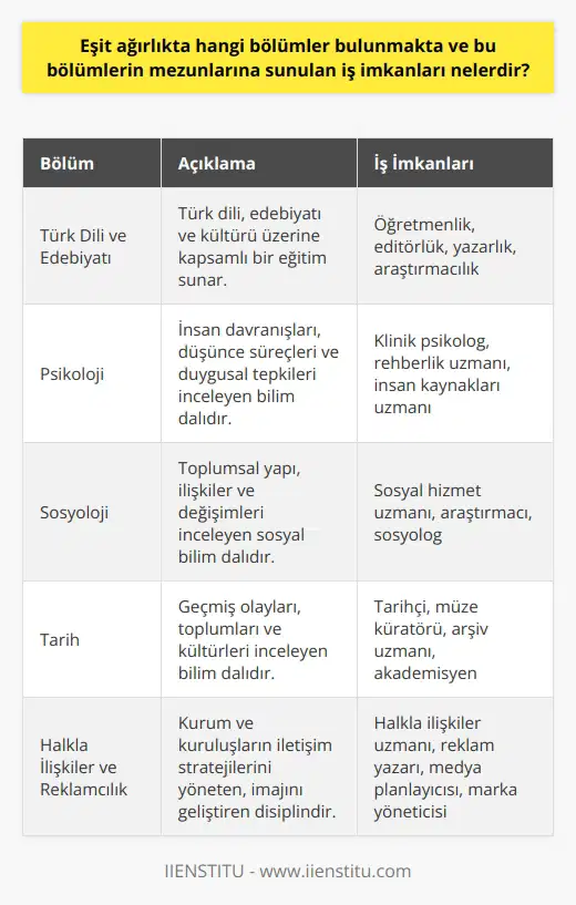 Eşit Ağırlık ve İş İmkanları Eşit ağırlık bölümleri olarak üniversitede önlisans ve lisans düzeyinde yer alan çeşitli programlar bulunmaktadır. Bu bölümler genellikle sosyal bilimler ve beşeri bilimler alanlarını kapsamakta olup Türkçe ve matematik gibi disiplinlerde eşit düzeyde yeterlilik sağlar. Eşit ağırlıkta mezun olan bireylerin iş imkanları da oldukça geniştir. İş olanaklarına bakıldığında, eşit ağırlık alanında mezun olan bireyler, kamu ve özel sektörde çalışma imkanına sahip olmaktadır. Kamu sektöründe, eğitim, sosyal hizmetler, idari görevler, resmi yazışmalar ve araştırmalar gibi alanlarda görev alabilirler. Özel sektörde ise reklamcılık, halkla ilişkiler, insan kaynakları yönetimi, sanat, kültür ve eğlence hizmetleri gibi çeşitli alanlarda istihdam edilebilirler. Eşit ağırlık bölümünden fasıl olan bireyler, kariyer seçimlerini yaparken mesleki tatmin ve kişisel yeteneklerini dikkate of alarak uyumlu bir meslek seçimi yapmalıdır. Bu alanda kazanç beklentisi, sosyal ve ekonomik durumlara bağlı olarak değişkenlik gösterebilir. Bu nedenle, seçilen meslekle ilgili olarak araştırma ve analiz yapmak, gerçekçi beklentiler ve hedefler belirlemek önemlidir. Sonuç olarak, eşit ağırlık bölümleri çeşitli iş ve kariyer imkanları sağlar. Ancak, bu imkanlardan faydalanabilmek için doğru meslek seçimi ve hedef belirleme, uygun beceri ve deneyim kazanma açısından önemlidir. Sevdiği işi yapmak ve kazanç beklentisi arasında dengeli ve gerçekçi bir tercih yapmak, gelecekte rahat ve mutlu bir yaşam sürdürmek adına büyük önem taşır.
