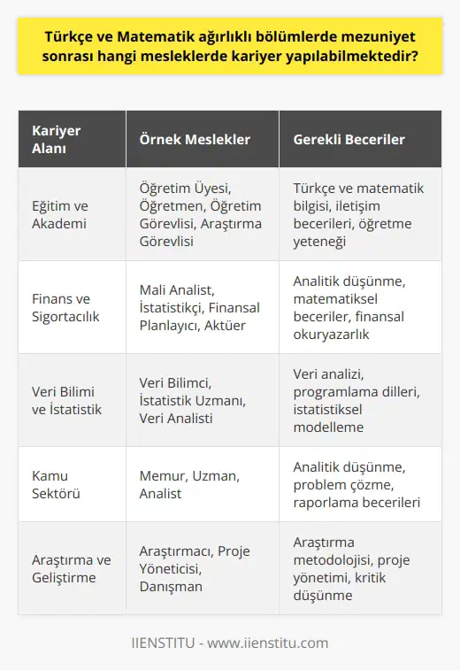 Türkçe ve Matematik Ağırlıklı Bölümlerde Kariyer Seçenekleri Türkçe ve matematik ağırlıklı bölüm mezunları farklı alanlarda kariyer yapılabilmektedir. Eğitim ve akademik alanda öğretim üyesi, öğretmen, öğretim görevlisi veya olarak çalışmalarını sürdürebilirler. Ayrıca mezunlar, Türkçe ve matematikle ilgili olduğu için mali analiz, istatistik, finans ve sigorta gibi dallarda da kendilerini geliştirip istihdam edilebilirler. İstatistik ve Finans Alanındaki Fırsatlar İstatistik ve finans alanlarında çalışarak analist, veri bilimci, finansal planlayıcı gibi pozisyonlarda da kariyer imkanı bulunmaktadır. Bu alanlarda başarılı olmak için matematiksel beceri ve analitik düşünme yeteneği büyük öneme sahiptir. Eğitim sektöründeki Kariyer Seçenekleri Türkçe ve matematik eğitimi alan öğrenciler, eğitim sektöründe özellikle okullarda ve üniversitelerde öğretmen, öğretim görevlisi ve araştırma görevlisi gibi görevlere yönelebilirler. Bu görevlerde öğrencilere Türkçe ve matematik konularında bilgi aktarımı yaparak yeni nesiller yetiştirmeleri amaçlanır. Kamu sektöründe Kariyer imkanları Kamu sektöründe ise Türkçe ve matematik ağırlıklı bölüm mezunları memurluk pozisyonlarında, devlet kurumlarında analist veya uzman olarak göreve başlayabilirler. Bu alanda yapılan işler genellikle ve değerlendirilmesi, politikaların oluşturulması ve stratejilerin belirlenmesi gibi işlemleri içermektedir. Sonuç olarak, Türkçe ve matematik ağırlıklı bölüm mezunları, eğitimten kamu sektörüne kadar geniş bir yelpazede çalışma alanına sahip olup, beceri ve deneyimlerine bağlı olarak farklı kariyer imkanlarına erişebilirler. Bu nedenle, doğru mesleği seçmek, yeteneklere ve ilgi alanlarına uygun olarak önemli bir adım olacaktır.