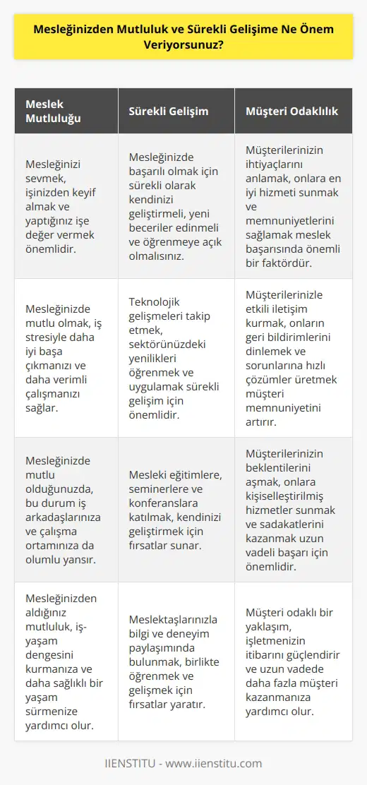 Mesleğimden mutluluk ve sürekli gelişime çok önem veriyorum. İlk olarak, mesleğimin benim için önemli olduğunu anlıyorum. Bu nedenle, en iyi şekilde yapabilmek adına her zaman öğrenmeye açık olmaya çalışıyorum. Ayrıca, mesleğim müşterilerimle ilişkiler üzerine kurulu olduğu için, her zaman onların ihtiyaçlarını karşılamak için çaba gösteriyorum. Son olarak, mesleğimde başarılı olmak için her zaman çalışmama ve kendimi geliştirmeme önem veriyorum.