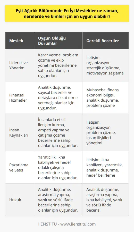 Eşit Ağırlık Bölümünde En İyi Meslekler, her bireyin kendi konumuna ve kabiliyetlerine bağlı olarak, karar verilmesi gereken çevresel koşullara göre değişebilir. Genel olarak, iyi bir eşit ağırlık bölümünde çalışabilecek meslekler arasında liderlik, yönetim, finansal hizmetler, insan kaynakları, müşteri hizmetleri, pazarlama ve satış, teknik, bilgisayar, tıbbi, kimyasal ve hukuk gibi alanlar bulunur. İyi eşit ağırlık bölümünde çalışmak için, bireylerin ekonomik, sosyal ve kültürel faktörleri, konumları ve alanlarda deneyimleri göz önünde bulundurmaları önemlidir.