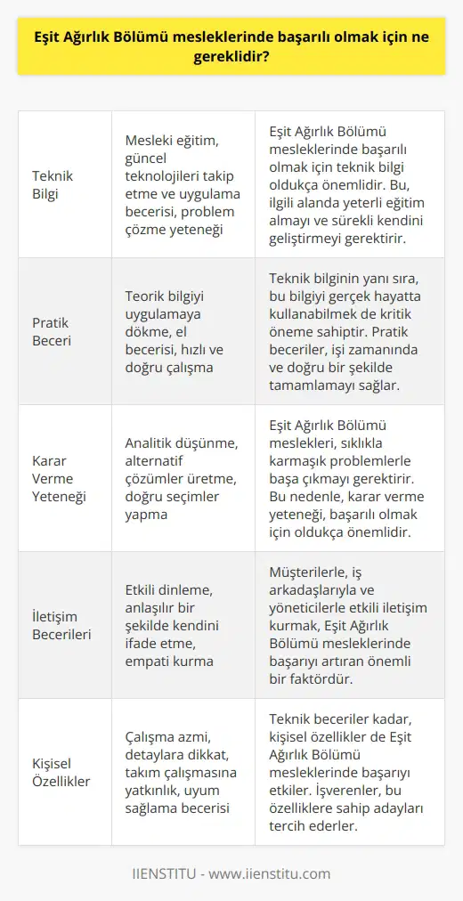 nde başarılı olmak için yeterli teknik bilgi, pratik beceri ve karar verme yeteneğine sahip olmak gerekir. Ayrıca, ürünleri ve müşterileri iyi anlamak, güvenilir ve özgün çözümler üretmek, kayıt tutmak ve güncellemek, müşterilerin isteklerini yerine getirmek ve çözümleri takip etmek çok önemlidir. İşe alım süreçlerinde, mesleğe uygun eğitim ve tecrübelerinin yanı sıra, işe alım yöneticileri tarafından aranan diğer özellikler arasında , çalışma azmini, na katkıda bulunma yeteneği ve dikkatli olmak da vardır.