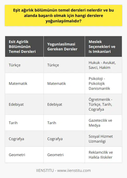 Eşit Ağırlık Bölümünün Temel Dersleri Eşit ağırlık bölümü, Türkçe ve Matematik ağırlıklı bir puan türü olarak bilinir ve bu alanda öğrencilerin Edebiyat, Tarih, Coğrafya, Geometri derslerine de önem vermesi beklenir. Öğrenciler öncelikle TYT sınavına girip başarılı olmalıdır. Sonrasında AYT sınavına girerek puan türlerine göre tercihlerini yaparlar. Yoğunlaşılması Gereken Dersler Eşit ağırlık alanında başarılı olmak için öğrencilerin Türkçe ve Matematik derslerine önem vermesi gereklidir. Diğer dersler arasında Edebiyat, Tarih, Coğrafya, ve Geometri dersleri de önemli bir yere sahiptir ve bu derslerde yoğunlaşılmalıdır. Meslek Seçenekleri ve İş İmkanları Eşit ağırlık bölümünden mezun olan öğrenciler, geniş bir meslek yelpazesine sahiptir. Popüler meslek seçenekleri arasında Hukuk ve Psikoloji yer almaktadır. Hukuk mezunları kendi bürolarını açabilir, baroda çalışabilir ya da savcı ve hakim olarak kariyer yapabilirler. Psikoloji mezunları ise özellikle psikolojik danışmanlık alanında çalışır ve okullar, akıl sağlığı merkezleri ve özel kurumlar gibi alanlarda iş imkanına sahiptirler. İyi Bir Kariyer İçin Dikkat Edilmesi Gerekenler Eşit ağırlık bölümünde başarılı bir kariyer için öğrencilere öncelikle temel derslerinde başarılı olmaları ve ilgi alanlarını keşfetmeleri önerilir. Eğitim süreçlerinde edindikleri teorik ve pratik bilgileri, meslek hayatlarında etkin bir şekilde kullanmaları önemlidir. Ayrıca, iş olanakları ve atama kontenjanları gibi faktörler de göz önünde bulundurulmalıdır. Sonuç Eşit ağırlık bölümünde başarı sağlamak ve iyi bir kariyer elde etmek için öğrencilerin temel derslere yoğunlaşması ve ilgi alanlarına göre meslek seçeneklerini değerlendirmesi gerekmektedir. Türkçe ve Matematik derslerine önem veren, Edebiyat, Tarih, Coğrafya ve Geometri alanlarında bilgili öğrenciler, geniş bir iş imkanına sahip olan meslek seçenekleri ile başarılı bir kariyer elde edebilirler.