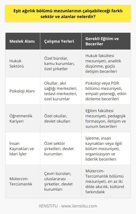 Eşit Ağırlık Bölümü Mezunlarının Çalışma Alanları  Eşit ağırlık bölümü mezunlarının çalışabileceği çeşitli sektör ve alanlarda incelenmektedir. Eşit ağırlık, lise eğitimi sürecinde öğrencilerin Türkçe, Matematik, Edebiyat, Tarih ve Coğrafya gibi derslerle ilgilendikleri bir puan türüdür. Bu bölümden mezun olan öğrenciler, birçok farklı meslek alanında kariyer yapma şansına sahiptirler.  Hukuk Sektörü  Eşit ağırlık mezunlarının en sıklıkla tercih ettiği mesleklerden biri hukuk sektörüdür. Avukatlık,    ve hakimlik gibi alanlarda kariyer yapma fırsatları bulunmaktadır. Bu mesleklerde çalışabilecek mezunlar, kendi bürolarını açarak veya özel veya kamu sektöründe hukuk müşaviri olarak görev alarak başarılı bir kariyer süreci geçirebilirler.  Psikoloji Alanı  Eşit ağırlık bölümü mezunları için bir diğer popüler meslek alanı da psikolojidir. Psikolojik Danışmanlık ve Rehberlik (PDR) bölümünü tercih eden öğrenciler, teorik ve pratik eğitimlerle psikolojik danışmanlık mesleğine başlayabilirler. Bu mezunlar, okullar, akıl sağlığı merkezleri, tedavi merkezleri ve özel kurumlarda görev alarak kariyerlerini sürdürebilirler.  Öğretmenlik Kariyeri  Eşit ağırlık mezunları ayrıca öğretmenlik mesleğini de tercih edebilirler. Türkçe, Tarih, Coğrafya gibi derslerin öğretmeni olarak görev yapabilirler. Hem özel okullarda hem de devlet okullarında atanabilirler, bu meslekte atanma kontenjanları ve iş olanakları oldukça geniştir.  İnsan Kaynakları ve İdari İşler  Eşit ağırlık mezunları, işletme, insan kaynakları ve    alanlarında da kariyer yapma şansına sahiptirler. Bu mezunlar, özel sektörde ve devlet kurumlarında çeşitli idari ve yönetimsel görevler üstlenebilir, başarılı bir profesyonel hayat sürdürebilirler.  Sonuç olarak, eşit ağırlık bölümü mezunlarının çalışabileceği farklı sektör ve alanlar, mezunların beceri ve ilgi alanlarına göre geniş bir yelpazeye sahiptir. Bu nedenle, eşit ağırlık mezunlarına kariyer ve iş olanakları açısından zengin imkanlar sunulmaktadır.