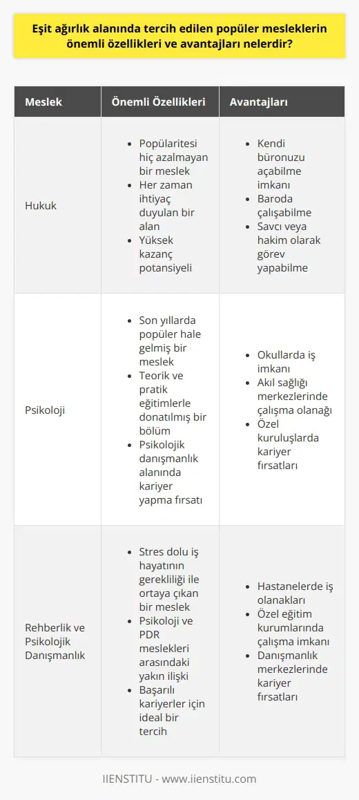 Eşit ağırlık alanında tercih edilen in önemli özellikleri ve avantajları nelerdir? Eşit Ağırlık Alanının Avantajları Eşit ağırlık alanının önemli avantajlarından biri, sunulan çok sayıda meslek seçeneği sayesinde öğrencilerin farklı alanlara yönelebilme özgürlüğüdür. Ayrıca, bu bölümün geniş yelpazesi, tercih yapacak kişi sayısını artırarak daha çeşitli kariyer olanakları sunar. : Hukuk ve Psikoloji Eşit ağırlık alanında öne çıkan iki popüler meslek Hukuk ve Psikolojidir. Hukuk, popülaritesi hiç azalmayan ve her zaman ihtiyaç duyulan bir meslektir. Yüksek kazanç potansiyeli ve kendi büronuzu açabilme, baroda çalışabilme ya da savcı veya hakim olarak görev yapabilme imkanları, Hukukun cazip yönlerindendir. Diğer yandan, Psikoloji de son yıllarda popüler bir meslek haline gelmiştir. Teorik ve pratik eğitimlerle donatan bu bölüm, psikolojik danışmanlık alanında kariyer yapma fırsatı sunar. Öğrenciler, okullarda, akıl sağlığı merkezlerinde ve özel kuruluşlarda iş imkanı bulabilirler. İlgili Meslekler: Rehberlik ve Psikolojik Danışmanlık Stres dolu iş hayatının gerekliliği ile ortaya çıkan bir başka meslek ise Rehberlik ve Psikolojik Danışmanlıktır. Psikoloji ve PDR meslekleri arasındaki yakın ilişki sayesinde, olmak isteyen adaylar, bu bölümü tercih ederek başarılı kariyerlere imza atabilirler. İş olanakları açısından hastaneler, özel eğitim kurumları ve danışmanlık merkezleri gibi sektörlerde farklı alanlarda kariyer imkanı sunar. Sonuç olarak, eşit ağırlık alanı, popüler mesleklerin yanı sıra çeşitli kariyer fırsatları ve avantajları ile öğrencilere başarılı bir gelecek sunar. İster Hukuk, ister Psikoloji veya Rehberlik ve Psikolojik Danışmanlık gibi ilgili meslekleri seçerek eşit ağırlığın sunduğu avantajlardan yararlanabilir, başarılı bir kariyer inşa edebilirsiniz.